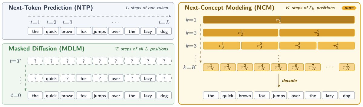mugunth372's tweet photo. Next-token prediction isn't the only way forward.

The team at @HazyResearch just dropped Next-Concept Modeling (NCM) — and I just tested it out locally.
  
Instead of generating text token-by-token (slow O(N) passes) or flat diffusion (heavy compute), NCM generates text coarse-to-fine:
  
   1️⃣ A multiscale residual VQ-VAE compresses text into hierarchical discrete "concepts".
   2️⃣ A transformer generates the hierarchy level-by-level, predicting all codes in parallel.
   3️⃣ Fixed inference (~12 forward passes total), regardless of output length!
  
   📊 The results:
   • 10× to 31× faster than diffusion text models (XSum, LM1B)
   • 3×–5× fewer training tokens
  • Solves Sudoku with exact match in 12 parallel steps (beating autoregressive greedy traps)
  
  Ran both the Sudoku solver and TinyStories generator locally on CPU in seconds. Weights and code are fully open source!
 
   Huge congrats to @KumbongHermann , @simran_s_arora & @togethercompute !
 
     🔗 Code: https://t.co/0oKUqbnlto
     📄 Paper: https://t.co/ijyyeu1XJw
 
   #AI #MachineLearning #LLMs #DeepLearning