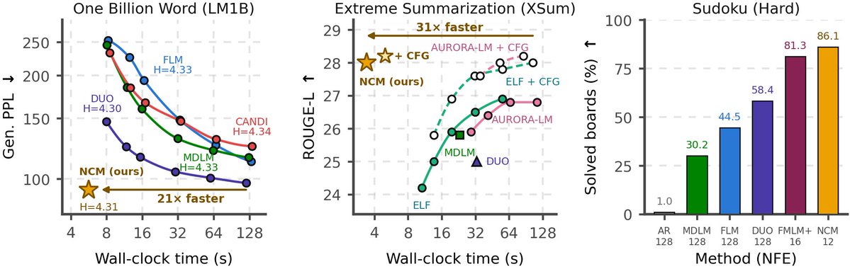 mugunth372's tweet photo. Next-token prediction isn't the only way forward.

The team at @HazyResearch just dropped Next-Concept Modeling (NCM) — and I just tested it out locally.
  
Instead of generating text token-by-token (slow O(N) passes) or flat diffusion (heavy compute), NCM generates text coarse-to-fine:
  
   1️⃣ A multiscale residual VQ-VAE compresses text into hierarchical discrete "concepts".
   2️⃣ A transformer generates the hierarchy level-by-level, predicting all codes in parallel.
   3️⃣ Fixed inference (~12 forward passes total), regardless of output length!
  
   📊 The results:
   • 10× to 31× faster than diffusion text models (XSum, LM1B)
   • 3×–5× fewer training tokens
  • Solves Sudoku with exact match in 12 parallel steps (beating autoregressive greedy traps)
  
  Ran both the Sudoku solver and TinyStories generator locally on CPU in seconds. Weights and code are fully open source!
 
   Huge congrats to @KumbongHermann , @simran_s_arora & @togethercompute !
 
     🔗 Code: https://t.co/0oKUqbnlto
     📄 Paper: https://t.co/ijyyeu1XJw
 
   #AI #MachineLearning #LLMs #DeepLearning