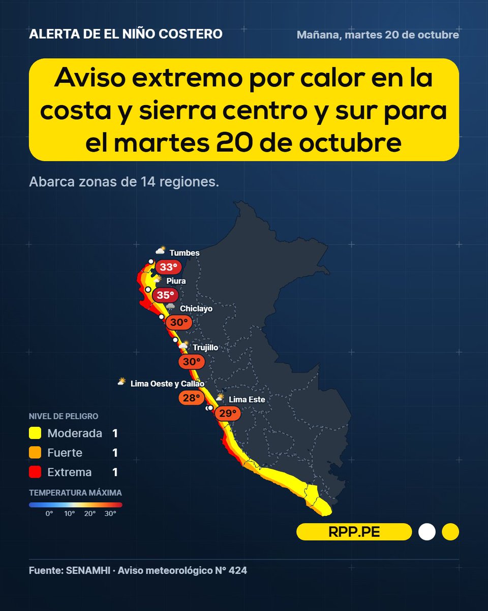 RPPNoticias's tweet photo. ☀️🚨 #ATENCIÓN | El Senamhi emitió un aviso de nivel extremo por calor en la costa y sierra centro y sur mañana martes 20 de octubre. El aviso abarca zonas de 14 regiones, entre ellas Lima, Piura, La Libertad y Arequipa.

💬 “Se prevé escasa nubosidad hacia el mediodía, lo que contribuirá al aumento de los niveles de radiación ultravioleta (UV)”, indicó el organismo en su página web. Mañana martes se prevén temperaturas máximas entre 25 °C y 36 °C en la costa norte, entre 24 °C y 32 °C en la costa centro y entre 23 °C y 30 °C en la costa sur. Las máximas previstas por el Senamhi para mañana martes: Piura (35 °C), Tumbes (33 °C), Chiclayo (30 °C), Trujillo (30 °C), Lima Este (29 °C) y Lima Oeste y Callao (28 °C). El Senamhi pide extremar las precauciones.

📲 Más información en https://t.co/2fG5AOY3HH