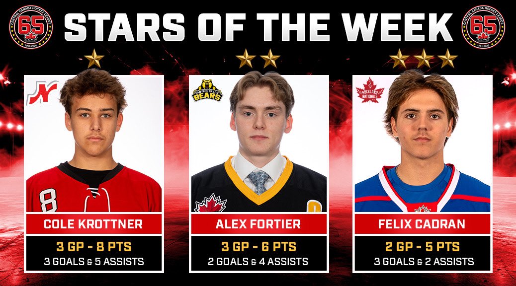TheCCHL's tweet photo. Ottawa, ON — The Central Canada Hockey League is pleased to announce the 3 Stars from week 5 of the 2026-27 season. Cole Krottner from the Nepean Raiders is named first star, while Alex Fortier from the Smiths Falls Bears earns second star, and Felix Cadran from the Rockland Nationals has been named third star.

Honourable Mentions
(F) Danny Kananga (Hawkesbury) 3 GP. 1 goal and 5 assists.
(F) Deklyn Campbell (Ottawa) 2 GP. 0 goals and 4 assists.
(F) Braydon Lindsay (Navan) 1 GP. 1 goal and 2 assists.
(G) Jack Carter (Rockland) 1 GP. 1 win. 1 shoutout. 1.000 save %. 0.00 GAA (Win came against Kemptville, who was ranked No.2 nationally.

📸 https://t.co/YCH4pKLb8l