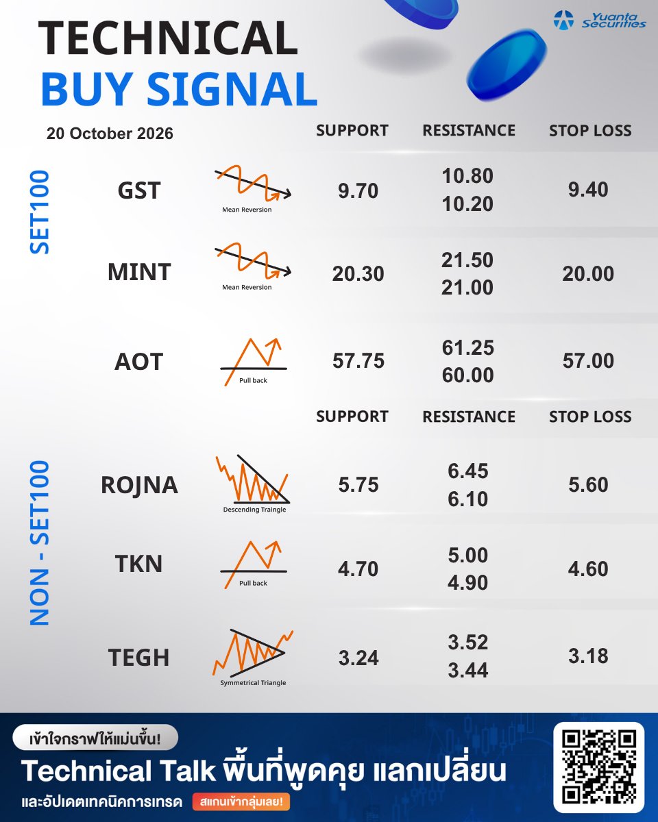 yuantathai's tweet photo. Technical Buy Signal ช่วงเช้า💫
#YuantaResearch #Yuanta #YuantaThai #หยวนต้า #TechnicalbySignal https://t.co/LiBKuonuLu