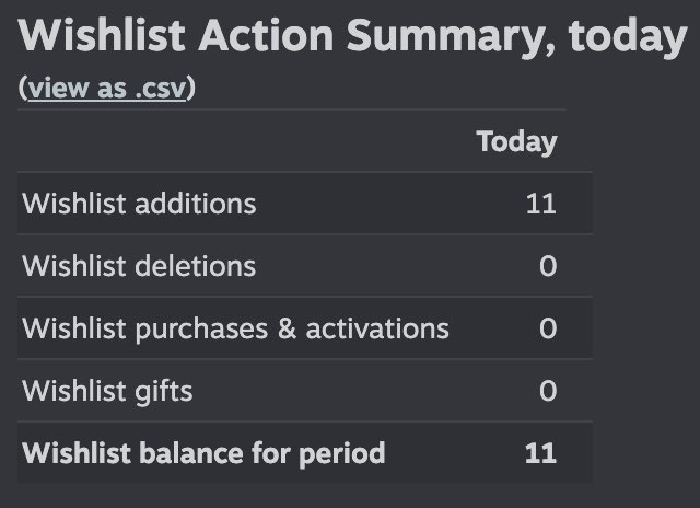 kim1_ml's tweet photo. Started marketing to the Chinese market + Next Fest just kicked off = 11 new wishlists in a single day! 📈
Might not sound like much, but for a small indie dev like me, this is huge. https://t.co/R85Jpjb16M