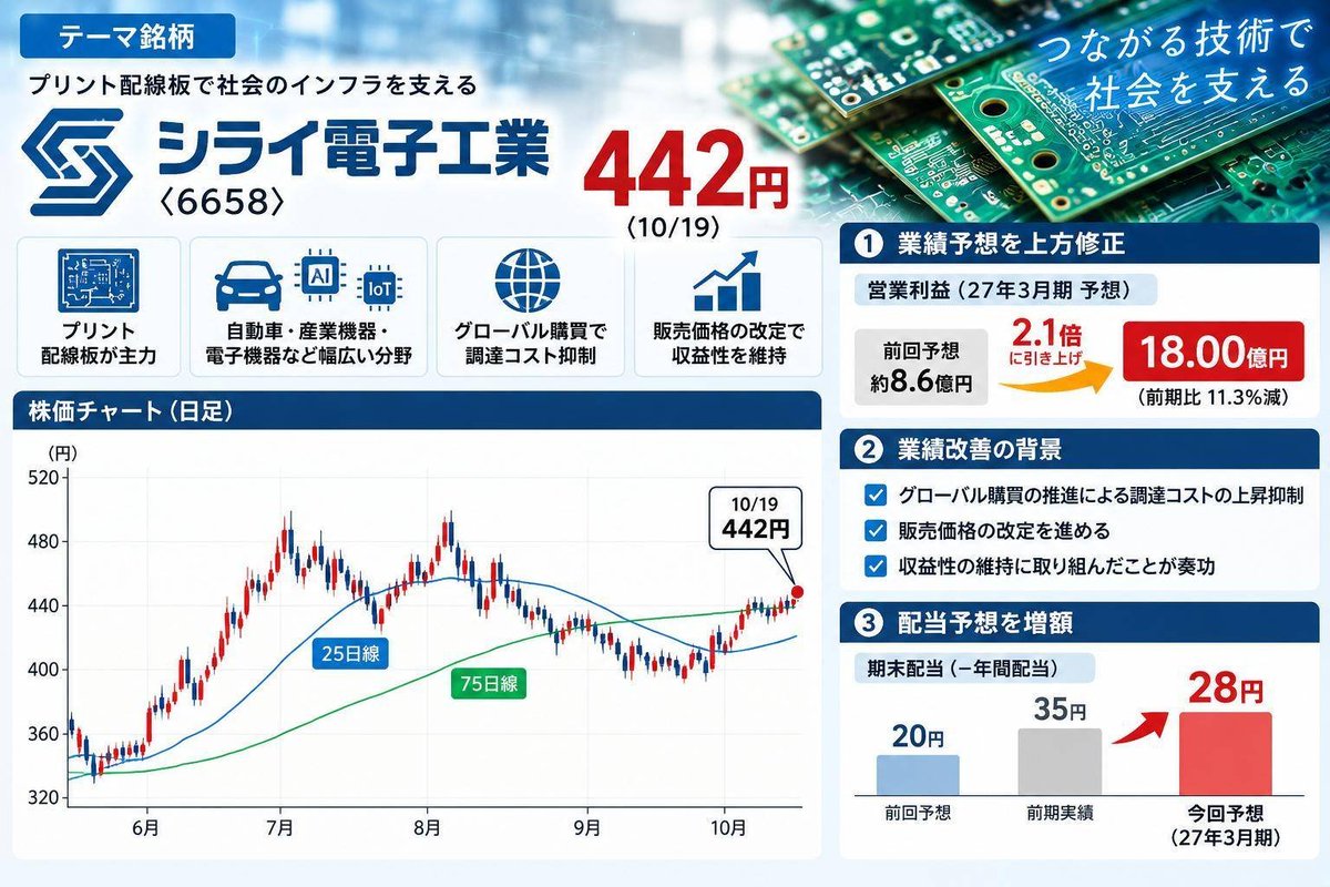 y_chan0001's tweet photo. 【テーマ銘柄】シライ電子工業＜6658＞　442円（10/19）プリント配線板が主力。27年3月期業績予想を上方修正した。営業利益は18.00億円（前期比11.3％減）予想。前回予想を2.1倍に引き上げた。期末配当（＝年間配当）は28円とする。前回予想は20円、前期は35円だった。 https://t.co/X5JvXEcN2x