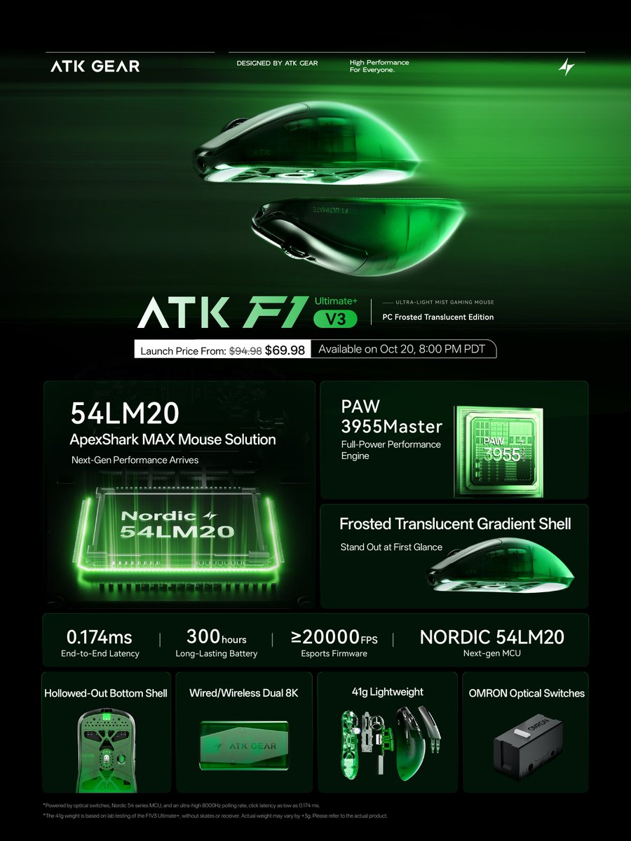 AtkGear's tweet photo. See through the difference. Meet the Blazing Sky F1V3 New Editions.
A frosted translucent shell meets a hollow 41g design, light enough to forget, sharp enough to remember.
Powered by the PAW3955 MASTER sensor and Nordic 54LM20, with 0.174ms low latency. Built for players who demand precision.
🔗https://t.co/JVnh4jRrqy