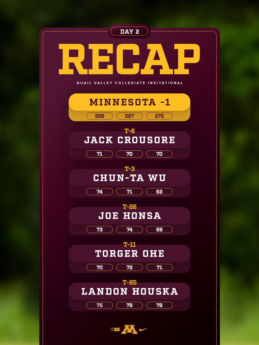 GopherMGolf's tweet photo. Getting into the details of that 3rd-round comeback 👀🔥

The Gophers closed out the fall in style, firing a team-low 272 (-16) in the final round at Quail Valley! 🚨

A statement finish to end the fall.〽️ 

@GopherSports 
#GoGophers x #SkiUMah https://t.co/9x7dB2ElWb