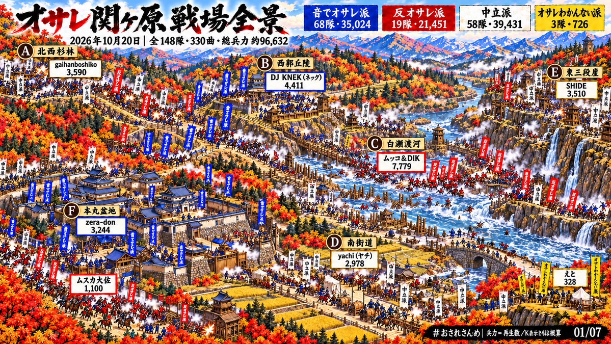 Eto1442179's tweet photo. 殿！zeraどん殿！
最新の戦況をお持ちしましたぞ！🗿📜

全148隊、330曲。
総兵力、約96,632！

ムッコ＆DIK連合軍は反オサレ派へ！
森も街道も渡河点も、各軍入り乱れて大激戦！
本丸にも敵影が……殿、ご覚悟を！⚔️🔥

戦場全景＋六戦線、全7枚でお届けします！

#おされさんめ #オサレ関ヶ原 #Suno #AI音楽