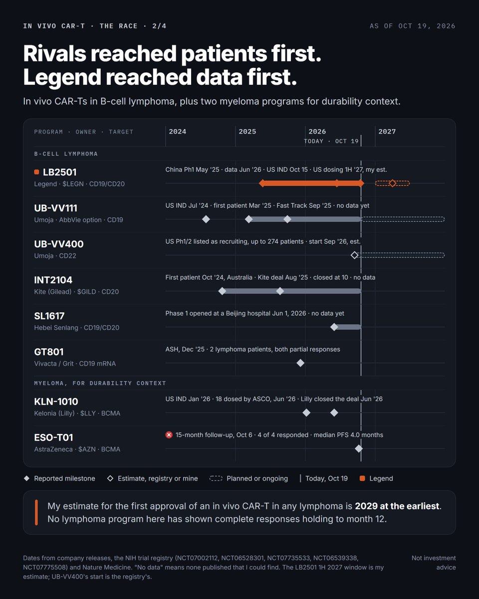 biotech_leads's tweet photo. 26 months. That's how long Umoja's in vivo CAR-T had a US IND before Legend's $LEGN Oct 15 "first". Legend's first is the two-target kind, and it hasn't dosed a US patient. What it has is the best lymphoma data I've seen, 6 of 6 responding at the higher dose. Data or clock?

On Oct 15 @legendbiotech said the FDA had cleared its IND for LB2501, a CAR-T made inside the patient's body after one infusion, aimed at both CD19 and CD20 and given without lymphodepleting chemo. A US Phase 1/2 comes next. The stock rose 4% that day and fell 6.7% the next, to $18.48.

The release calls LB2501 "the first known dual-targeting in vivo CAR-T therapy to receive FDA IND clearance." I count three qualifiers in that sentence, so here's the question it skips. Who is actually ahead in getting a CAR-T made in the body to lymphoma patients, and does being first even matter in this class? (chart 1)

WHAT "FIRST" MEANS HERE
• Umoja (@UmojaBiopharma), private, with AbbVie $ABBV holding an option on its CD19 programs, announced FDA clearance for its in vivo CAR-T, UB-VV111, in July 2024. Its trial enrolled its first patient in March 2025 and lists 7 US cancer centers as recruiting, for up to 106 patients with large B-cell lymphoma or CLL. Fast Track followed in September 2025.
• Interius dosed its first patient with a CD20 version, INT2104, in Australia (announced October 2024). Kite, the cell therapy arm of Gilead $GILD (@GileadSciences), agreed to buy Interius for $350M in August 2025 and now runs the trial.
• Kelonia, now owned by Lilly $LLY, got a US IND for its BCMA version in January 2026, in myeloma.
• A census in Nature Reviews Drug Discovery counted 50 in vivo CAR-T programs in the clinic as of May 2026, 22 of them aimed at CD19 alone.
• Even the two-target slot is shared. SL1617, also CD19/CD20 and also lentiviral, opened a Phase 1 on June 1 at Chinese PLA General Hospital in Beijing, with Hebei Senlang as its industry partner.

So Legend is first at something real but narrow. I don't think the "first" is the news. The data is, and so is the clock.

WHO LEADS ON WHAT (chart 2)
On data it's Legend, and I don't think it's close. Its Chinese Phase 1, running since May 2025, had dosed 12 lymphoma patients by its April 1 cutoff and produced complete responses. The nearest thing I can find is Vivacta's GT801, an mRNA version given in repeat doses, with partial responses in 2 patients at ASH 2025. I can't find any patient data from Umoja or Kite.

On the US clock it's Umoja. Its trial has been enrolling since March 2025 and lists 7 US centers and 2 in Australia, and a CD22 version, UB-VV400, is listed as recruiting for a US Phase 1/2 of up to 274 patients, with an estimated start in September. Legend gave no date for its first US patient. My guess is the first half of 2027 (my estimate).

Kite is the one that puzzles me. The NIH trial registry shows INT2104's trial closed enrollment at 10 patients, at sites in Australia and Spain only, with completion estimated for this month. Interius promised interim data for the first half of 2025, and I can't find any. Kite's Yescarta was the first CAR-T approved in large B-cell lymphoma, so I'd have expected its in vivo bet to be getting louder, not quieter. Maybe a next version sits behind it. I don't know, and I doubt anyone outside Kite does.

WHAT THE 6 OF 6 LEAVES OUT (chart 3)
Legend's EHA slides from June 14 say more than its releases did, and the footnotes are where I'd start.
• The dose. At the lower dose, 200 to 500 million transducing units, 0 of 6 responded. At the higher dose all six got 1 billion, all six responded and five had complete responses. Everything rides on those six.
• The confidence. Legend's own slide puts the 95% confidence interval on that 83% complete response rate at 36% to 99.6%.
• Who they were. None of the six had had a CAR-T before. The trial's only prior-CAR-T patient got the lower dose and didn't respond. One of the six had had a CD20xCD3 bispecific.
• What they had. Three had DLBCL, two follicular lymphoma and one mantle cell. Take out the follicular and mantle cell patients and the DLBCL result is 2 complete responses and 1 partial, in 3 people.
• How long. Median follow-up at that dose was 2.3 months (range 2.0 to 4.5). By my reading of the swimmer plot, two of the five complete responses were first recorded near the two-month scan.
• Safety. No neurotoxicity, no serious adverse events, no deaths, and I give real credit for that without lymphodepletion. But at that dose cytokine release syndrome hit 6 of 6 (all grade 1–2, tocilizumab in 3), infusion reactions hit 6 of 6, and every patient had a grade 3 or worse adverse event, mostly low white cell counts, which Legend says recovered.
• Where. It's an investigator-initiated study at Chinese hospitals, sponsored by a Nanjing hospital and funded by Legend. My read is the FDA will want to see it reproduced in US patients, which is what the Phase 1/2 is for.

For context, three approved options posted complete response rates of 40% (Kymriah), 39% (Epkinly) and 43% (Columvi) in their pivotal large B-cell lymphoma trials. That's cross-trial, with bigger trials and longer follow-up, but the bottom of Legend's confidence interval sits below all three.

The credit is real too. No bridging therapy in anyone, a median 17.5 days from consent to infusion, CAR-T cells still in the blood at day 116, the vector gone from the blood within 24 hours, and no CAR found in the non-T immune cells they checked. For a first-in-human test of a CAR-T made in the body, that's a clean package.

What would change my mind about the lead is complete responses holding at six and twelve months at the higher dose, and responses in patients who already failed a CAR-T.

DOES THE SECOND TARGET MATTER?
Two targets is the pitch, and in lymphoma I'm not convinced it buys much. A 2026 review of published series in Frontiers in Immunology found CD19-negative relapse after CD19 CAR-T in 9.8% of evaluable lymphoma cases, against 47.5% in leukemia. And in Miltenyi's DALY II USA trial of zamto-cel, an ex vivo CD19/CD20 CAR-T, loss of CD19 or CD20 "did not appear to be a driver of progression" in the 27 patients who progressed. My read is that antigen loss is mainly a leukemia problem, and lymphoma's bigger one is CAR-T cells that don't last.

THE NUMBER THAT WORRIES ME MORE
On Oct 6, nine days before Legend's IND news, @NatureMedicine published the longest follow-up of any in vivo CAR-T I know of. It's AstraZeneca's $AZN ESO-T01, a lentiviral BCMA product, in four myeloma patients treated in China. All four responded. At 15 months one complete response was holding, median progression-free survival was 4.0 months, and the other three had relapsed with disease outside the marrow and died. The authors wrote that the platform's persistence needs work.

Different disease, different vector, four people, so I wouldn't project it onto LB2501. But it's the only long look anyone has had at a CAR-T made in the body, and it says an early 100% can fade fast. Kelonia's KLN-1010 is the counterweight. At ASCO in June its first patient was still MRD-negative past 10 months, and of six patients with at least four months of follow-up, four had stringent complete responses.

My read is that this race gets decided by complete response rates at month 12, not by IND dates. Nobody in lymphoma has shown one yet.

DOES BEING FIRST MATTER? (chart 4)
Not in CAR-T so far, and Legend is the proof.
• Myeloma. Abecma, from Bristol Myers Squibb $BMY, was the first BCMA CAR-T approved, in March 2021. Carvykti, Legend's with J&J $JNJ, came in February 2022. In Q2 2026 Carvykti sold about $657M, up 50%, and Abecma $72M, down 17%.
• Large B-cell lymphoma. Yescarta was first, in October 2017. BMS's Breyanzi came in February 2021. In Q2 2026 Breyanzi sold $484M, up 41%, and Yescarta $346M, down 12%, across all their uses.

In both, my read is that the later product won on its data, not its date. A vial off the shelf takes manufacturing out of the contest, so I'd expect an in vivo race to turn even more on the CAR, the dose and how long responses last. Where I think first does pay is the bar. The first approval sets the comparator, and maybe the trial design, for everyone after it. My best guess for the first approval of an in vivo CAR-T in any lymphoma is 2029 at the earliest (my estimate), and on today's evidence I couldn't tell you whose it will be.

THE MONEY
The market isn't paying Legend for the lead, and the path shows it.
• June 2, the day the numbers came out, LEGN rose 42% to $36.28.
• June 17, Legend raised $226M at $29.35 an ADS.
• July 27, after CEO Ying Huang resigned, it fell 13% to $19.27. Ingrid Zhang, a former chief commercial officer of Novartis International ($NVS), took over on Sept 15.
• Oct 16, $18.48. That's 37% below the June raise and 28% below the close the day before the data (my math).

At $18.48 Legend is worth about $3.6B. Its enterprise value, after about $0.7B of net cash, is about $2.9B (stockanalysis, Oct 19). That's below the $3.25B Lilly paid upfront for Kelonia (agreed in April, up to $7B in all, closed in June), whose lead was one Phase 1 BCMA program with 18 patients dosed at its last update. Legend's figure also carries its share of Carvykti, which sold about $710M in Q3. I can't make those numbers say the market is paying much for LB2501.

There's a reason beyond the data. Oppenheimer called LB2501's profile potentially best-in-class in June, then downgraded the stock in August. Among its reasons, it said J&J, which it saw as the most likely buyer, was no longer in the frame, and it pointed to J&J's own in vivo deal with Sail. RBC said in July the technology could open a roughly $3B market for Legend in lymphoma. For scale, Breyanzi and Yescarta sold $830M between them in Q2 (my math).

WHAT I'M WATCHING
1. Oct 28, ASH's late-breaking abstract deadline, then abstracts in Blood's online November issue. Anything on LB2501 past the April 1 cutoff, above all six-month scans at the higher dose and the third dose level (2 to 4 billion units). CRs holding is bull evidence, slipping is bear.
2. Legend's Q3 report, date not yet announced. The first US dosing date, the starting dose, and whether CAR-T-exposed patients are in.
3. By Dec 31. Legend guided in January to one or two US INDs in the second half. One is done.
4. This month, by the registry's estimate, Kite's INT2104 trial completes. Data, or silence.
5. Undated, Umoja's first patient data. If a CD19-only CAR-T made in the body matches LB2501 in US patients, two targets stop looking like the edge.
6. Dec 12–15, ASH in New Orleans.

BOTTOM LINE
Legend's "first" is narrow. Its real lead is data, six patients deep and a little over two months long, with no prior-CAR-T patient at the higher dose. Umoja has had a trial enrolling since March 2025, with 7 US centers listed and an AbbVie option behind it, and Kite has a CD20 program that closed enrollment at 10 patients without publishing. CAR-T's own history, Legend's included, says the better product beats the first one, which is good news for Legend only if its complete responses hold. The market puts Legend's enterprise value below what Lilly paid upfront for Kelonia. I think it's waiting for the month-12 number before it pays for the lead, and I'm not sure it's wrong.

Which would move you more, six-month CRs at the higher dose or one response after a failed CAR-T?

Not investment advice.
Sources: Legend Biotech (Oct 15 and June releases, EHA 2026 slides, SEC filings), the NIH trial registry, Umoja, Interius, Kelonia, Gilead, Bristol Myers Squibb, Eli Lilly, AstraZeneca, Miltenyi and Vivacta releases, Nature Medicine, Nature Reviews Drug Discovery, Frontiers in Immunology, OncLive, BioSpace, Oppenheimer and RBC notes as reported in the press, stockanalysis, Yahoo Finance.

#CellTherapy #CART #InVivoCART #Lymphoma #DLBCL #ImmunoOncology #Biotech #ASH26