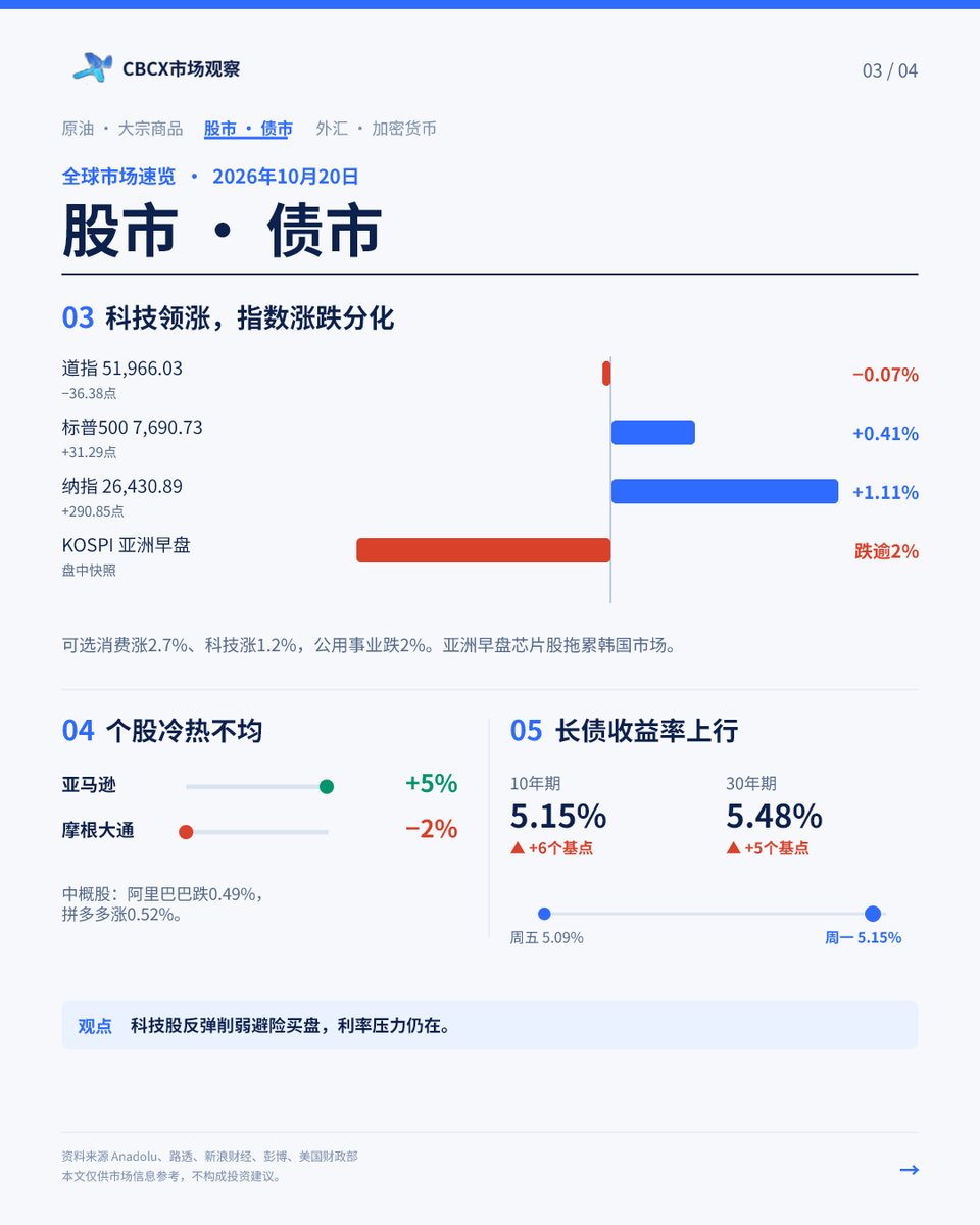 cbcxtrading's tweet photo. ❗科技股反弹，亚洲芯片股掉队：

周一纳指涨1.11%，亚马逊涨约5%；周二亚洲早盘，韩国综指跌逾2%。美债10年期收益率升至5.15%，法国财政风险推弱欧元。

今天北京时间17:05德国ZEW、20:30美国住房数据、22:00待售房屋销售接力。👉

#CBCX市场观察 #全球市场 #美股 #半导体 #美债 #外汇 #比特币 https://t.co/dkgEcSllGY