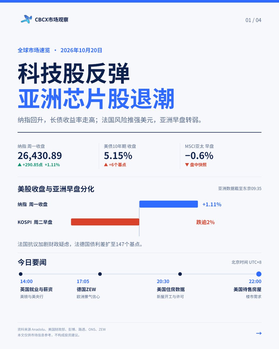 cbcxtrading's tweet photo. ❗科技股反弹，亚洲芯片股掉队：

周一纳指涨1.11%，亚马逊涨约5%；周二亚洲早盘，韩国综指跌逾2%。美债10年期收益率升至5.15%，法国财政风险推弱欧元。

今天北京时间17:05德国ZEW、20:30美国住房数据、22:00待售房屋销售接力。👉

#CBCX市场观察 #全球市场 #美股 #半导体 #美债 #外汇 #比特币 https://t.co/dkgEcSllGY