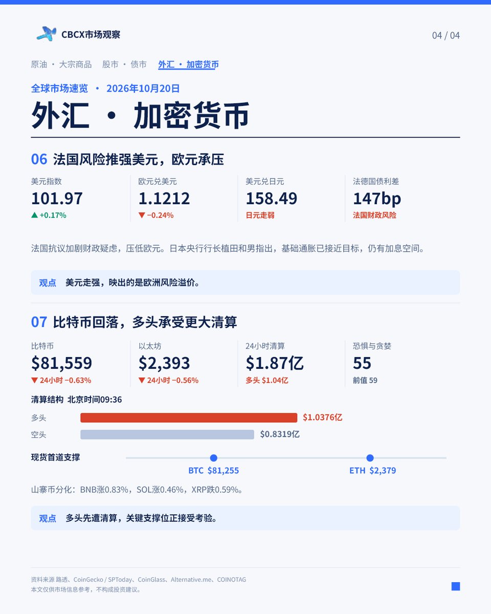 cbcxtrading's tweet photo. ❗科技股反弹，亚洲芯片股掉队：

周一纳指涨1.11%，亚马逊涨约5%；周二亚洲早盘，韩国综指跌逾2%。美债10年期收益率升至5.15%，法国财政风险推弱欧元。

今天北京时间17:05德国ZEW、20:30美国住房数据、22:00待售房屋销售接力。👉

#CBCX市场观察 #全球市场 #美股 #半导体 #美债 #外汇 #比特币 https://t.co/dkgEcSllGY