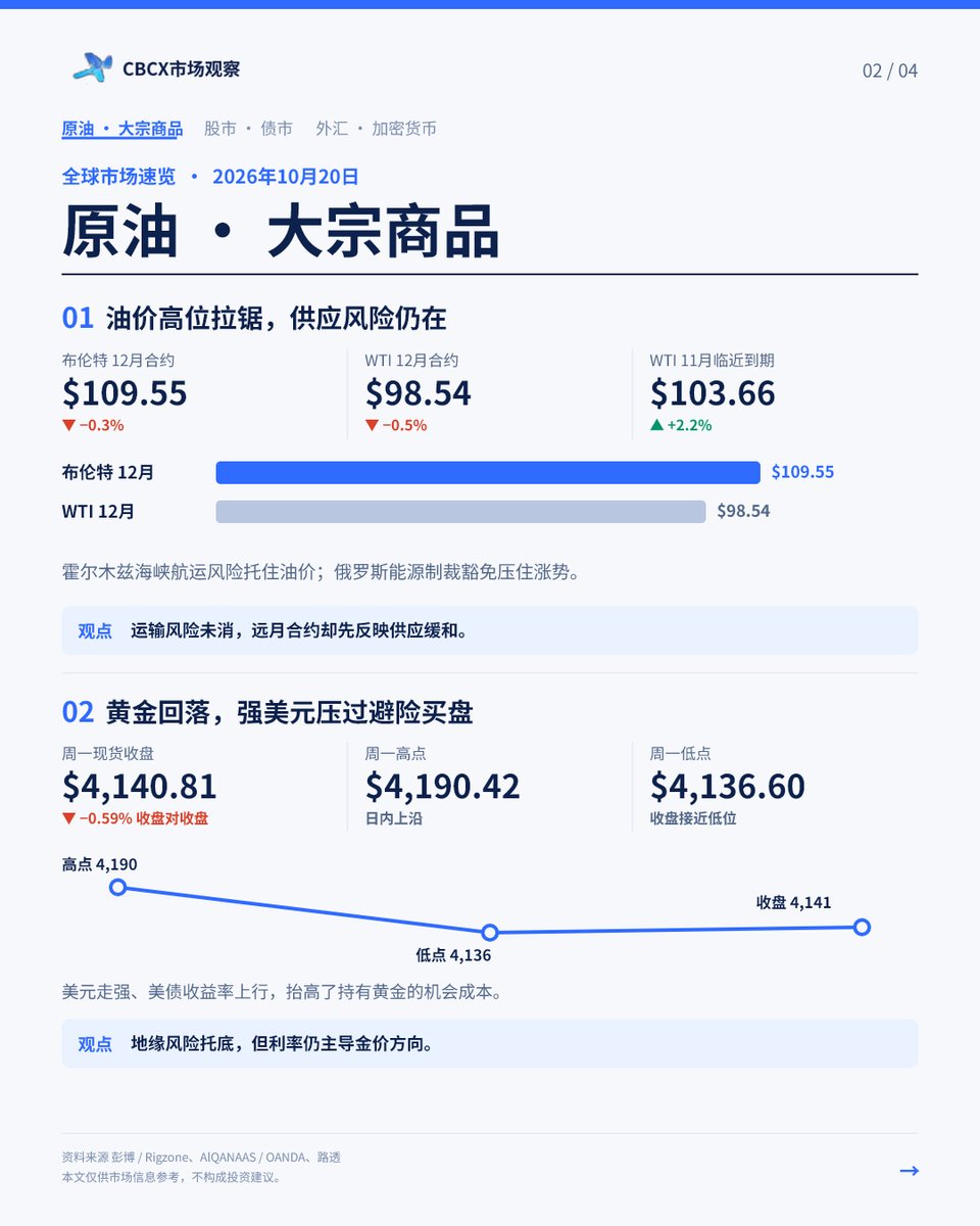 cbcxtrading's tweet photo. ❗科技股反弹，亚洲芯片股掉队：

周一纳指涨1.11%，亚马逊涨约5%；周二亚洲早盘，韩国综指跌逾2%。美债10年期收益率升至5.15%，法国财政风险推弱欧元。

今天北京时间17:05德国ZEW、20:30美国住房数据、22:00待售房屋销售接力。👉

#CBCX市场观察 #全球市场 #美股 #半导体 #美债 #外汇 #比特币 https://t.co/dkgEcSllGY