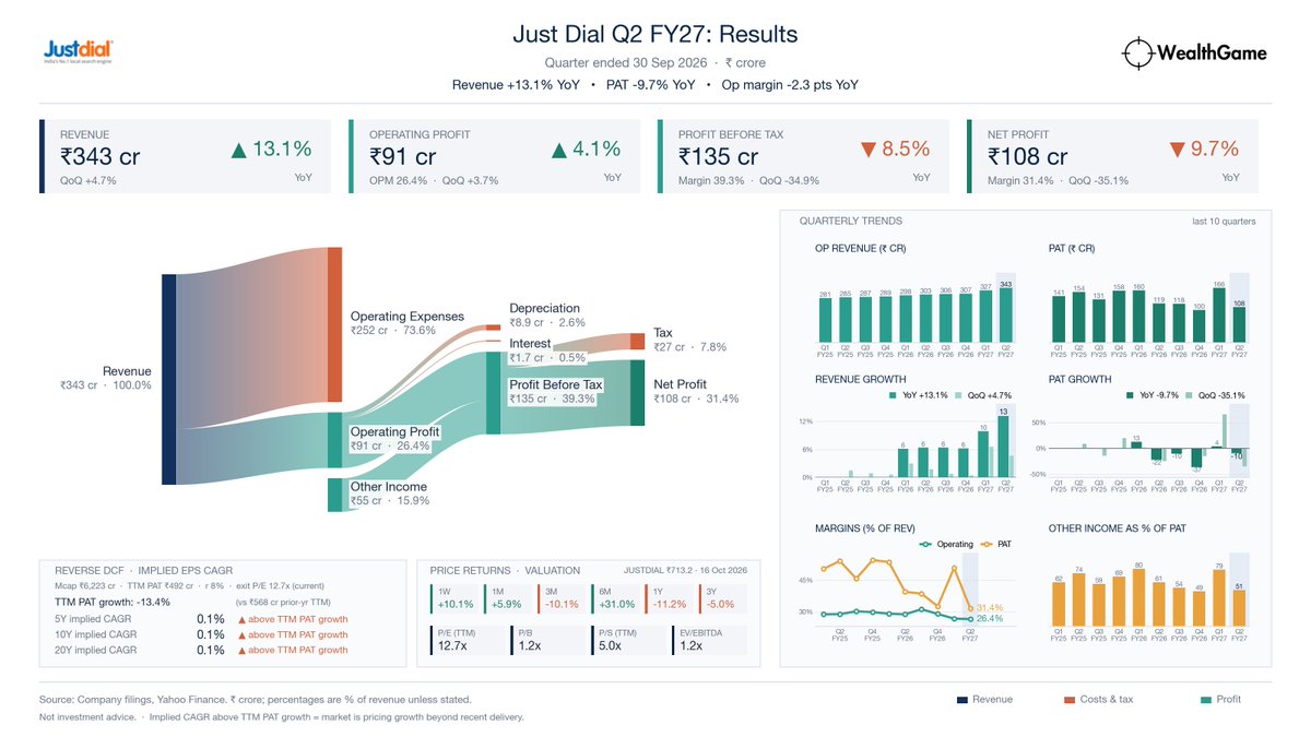himadrigroy's tweet photo. Just Dial | Q2 FY27
Rev ₹343cr (+13.1% YoY)
PAT ₹108cr (-9.7% YoY)
🔁 TTM PAT ₹492cr (-13.4% YoY)
🧮 Implied 5Y EPS CAGR 0.1% vs TTM PAT growth -13.4%: Imp gwth > TTM gwth
PE 12.7x PB 1.2x PS 5.0x EV/EBITDA 1.2x
1M +5.9% 3M -10.1% 1Y -11.2%
#Nifty #sharemarket #JUSTDIAL https://t.co/i9ccOnjZ57