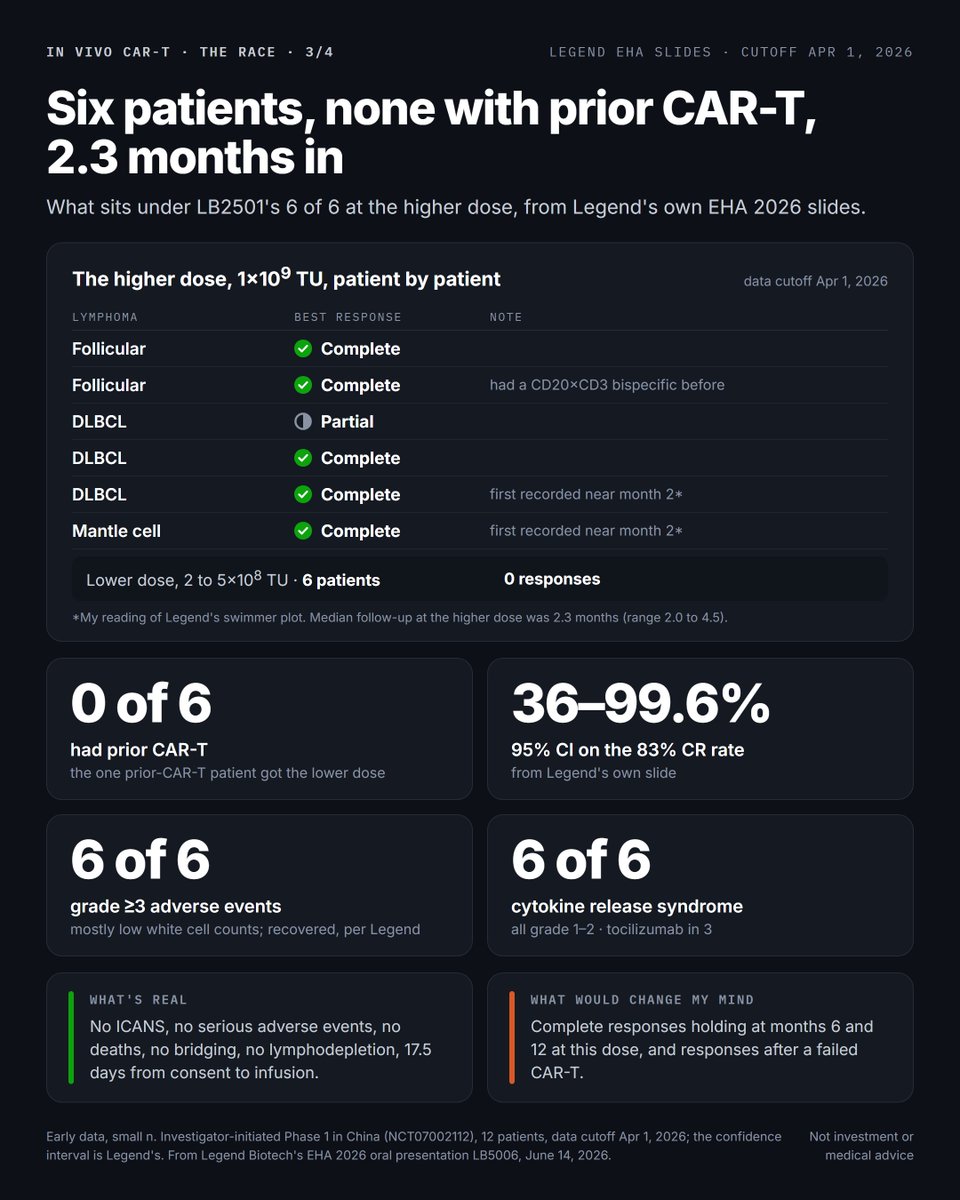 biotech_leads's tweet photo. 26 months. That's how long Umoja's in vivo CAR-T had a US IND before Legend's $LEGN Oct 15 "first". Legend's first is the two-target kind, and it hasn't dosed a US patient. What it has is the best lymphoma data I've seen, 6 of 6 responding at the higher dose. Data or clock?

On Oct 15 @legendbiotech said the FDA had cleared its IND for LB2501, a CAR-T made inside the patient's body after one infusion, aimed at both CD19 and CD20 and given without lymphodepleting chemo. A US Phase 1/2 comes next. The stock rose 4% that day and fell 6.7% the next, to $18.48.

The release calls LB2501 "the first known dual-targeting in vivo CAR-T therapy to receive FDA IND clearance." I count three qualifiers in that sentence, so here's the question it skips. Who is actually ahead in getting a CAR-T made in the body to lymphoma patients, and does being first even matter in this class? (chart 1)

WHAT "FIRST" MEANS HERE
• Umoja (@UmojaBiopharma), private, with AbbVie $ABBV holding an option on its CD19 programs, announced FDA clearance for its in vivo CAR-T, UB-VV111, in July 2024. Its trial enrolled its first patient in March 2025 and lists 7 US cancer centers as recruiting, for up to 106 patients with large B-cell lymphoma or CLL. Fast Track followed in September 2025.
• Interius dosed its first patient with a CD20 version, INT2104, in Australia (announced October 2024). Kite, the cell therapy arm of Gilead $GILD (@GileadSciences), agreed to buy Interius for $350M in August 2025 and now runs the trial.
• Kelonia, now owned by Lilly $LLY, got a US IND for its BCMA version in January 2026, in myeloma.
• A census in Nature Reviews Drug Discovery counted 50 in vivo CAR-T programs in the clinic as of May 2026, 22 of them aimed at CD19 alone.
• Even the two-target slot is shared. SL1617, also CD19/CD20 and also lentiviral, opened a Phase 1 on June 1 at Chinese PLA General Hospital in Beijing, with Hebei Senlang as its industry partner.

So Legend is first at something real but narrow. I don't think the "first" is the news. The data is, and so is the clock.

WHO LEADS ON WHAT (chart 2)
On data it's Legend, and I don't think it's close. Its Chinese Phase 1, running since May 2025, had dosed 12 lymphoma patients by its April 1 cutoff and produced complete responses. The nearest thing I can find is Vivacta's GT801, an mRNA version given in repeat doses, with partial responses in 2 patients at ASH 2025. I can't find any patient data from Umoja or Kite.

On the US clock it's Umoja. Its trial has been enrolling since March 2025 and lists 7 US centers and 2 in Australia, and a CD22 version, UB-VV400, is listed as recruiting for a US Phase 1/2 of up to 274 patients, with an estimated start in September. Legend gave no date for its first US patient. My guess is the first half of 2027 (my estimate).

Kite is the one that puzzles me. The NIH trial registry shows INT2104's trial closed enrollment at 10 patients, at sites in Australia and Spain only, with completion estimated for this month. Interius promised interim data for the first half of 2025, and I can't find any. Kite's Yescarta was the first CAR-T approved in large B-cell lymphoma, so I'd have expected its in vivo bet to be getting louder, not quieter. Maybe a next version sits behind it. I don't know, and I doubt anyone outside Kite does.

WHAT THE 6 OF 6 LEAVES OUT (chart 3)
Legend's EHA slides from June 14 say more than its releases did, and the footnotes are where I'd start.
• The dose. At the lower dose, 200 to 500 million transducing units, 0 of 6 responded. At the higher dose all six got 1 billion, all six responded and five had complete responses. Everything rides on those six.
• The confidence. Legend's own slide puts the 95% confidence interval on that 83% complete response rate at 36% to 99.6%.
• Who they were. None of the six had had a CAR-T before. The trial's only prior-CAR-T patient got the lower dose and didn't respond. One of the six had had a CD20xCD3 bispecific.
• What they had. Three had DLBCL, two follicular lymphoma and one mantle cell. Take out the follicular and mantle cell patients and the DLBCL result is 2 complete responses and 1 partial, in 3 people.
• How long. Median follow-up at that dose was 2.3 months (range 2.0 to 4.5). By my reading of the swimmer plot, two of the five complete responses were first recorded near the two-month scan.
• Safety. No neurotoxicity, no serious adverse events, no deaths, and I give real credit for that without lymphodepletion. But at that dose cytokine release syndrome hit 6 of 6 (all grade 1–2, tocilizumab in 3), infusion reactions hit 6 of 6, and every patient had a grade 3 or worse adverse event, mostly low white cell counts, which Legend says recovered.
• Where. It's an investigator-initiated study at Chinese hospitals, sponsored by a Nanjing hospital and funded by Legend. My read is the FDA will want to see it reproduced in US patients, which is what the Phase 1/2 is for.

For context, three approved options posted complete response rates of 40% (Kymriah), 39% (Epkinly) and 43% (Columvi) in their pivotal large B-cell lymphoma trials. That's cross-trial, with bigger trials and longer follow-up, but the bottom of Legend's confidence interval sits below all three.

The credit is real too. No bridging therapy in anyone, a median 17.5 days from consent to infusion, CAR-T cells still in the blood at day 116, the vector gone from the blood within 24 hours, and no CAR found in the non-T immune cells they checked. For a first-in-human test of a CAR-T made in the body, that's a clean package.

What would change my mind about the lead is complete responses holding at six and twelve months at the higher dose, and responses in patients who already failed a CAR-T.

DOES THE SECOND TARGET MATTER?
Two targets is the pitch, and in lymphoma I'm not convinced it buys much. A 2026 review of published series in Frontiers in Immunology found CD19-negative relapse after CD19 CAR-T in 9.8% of evaluable lymphoma cases, against 47.5% in leukemia. And in Miltenyi's DALY II USA trial of zamto-cel, an ex vivo CD19/CD20 CAR-T, loss of CD19 or CD20 "did not appear to be a driver of progression" in the 27 patients who progressed. My read is that antigen loss is mainly a leukemia problem, and lymphoma's bigger one is CAR-T cells that don't last.

THE NUMBER THAT WORRIES ME MORE
On Oct 6, nine days before Legend's IND news, @NatureMedicine published the longest follow-up of any in vivo CAR-T I know of. It's AstraZeneca's $AZN ESO-T01, a lentiviral BCMA product, in four myeloma patients treated in China. All four responded. At 15 months one complete response was holding, median progression-free survival was 4.0 months, and the other three had relapsed with disease outside the marrow and died. The authors wrote that the platform's persistence needs work.

Different disease, different vector, four people, so I wouldn't project it onto LB2501. But it's the only long look anyone has had at a CAR-T made in the body, and it says an early 100% can fade fast. Kelonia's KLN-1010 is the counterweight. At ASCO in June its first patient was still MRD-negative past 10 months, and of six patients with at least four months of follow-up, four had stringent complete responses.

My read is that this race gets decided by complete response rates at month 12, not by IND dates. Nobody in lymphoma has shown one yet.

DOES BEING FIRST MATTER? (chart 4)
Not in CAR-T so far, and Legend is the proof.
• Myeloma. Abecma, from Bristol Myers Squibb $BMY, was the first BCMA CAR-T approved, in March 2021. Carvykti, Legend's with J&J $JNJ, came in February 2022. In Q2 2026 Carvykti sold about $657M, up 50%, and Abecma $72M, down 17%.
• Large B-cell lymphoma. Yescarta was first, in October 2017. BMS's Breyanzi came in February 2021. In Q2 2026 Breyanzi sold $484M, up 41%, and Yescarta $346M, down 12%, across all their uses.

In both, my read is that the later product won on its data, not its date. A vial off the shelf takes manufacturing out of the contest, so I'd expect an in vivo race to turn even more on the CAR, the dose and how long responses last. Where I think first does pay is the bar. The first approval sets the comparator, and maybe the trial design, for everyone after it. My best guess for the first approval of an in vivo CAR-T in any lymphoma is 2029 at the earliest (my estimate), and on today's evidence I couldn't tell you whose it will be.

THE MONEY
The market isn't paying Legend for the lead, and the path shows it.
• June 2, the day the numbers came out, LEGN rose 42% to $36.28.
• June 17, Legend raised $226M at $29.35 an ADS.
• July 27, after CEO Ying Huang resigned, it fell 13% to $19.27. Ingrid Zhang, a former chief commercial officer of Novartis International ($NVS), took over on Sept 15.
• Oct 16, $18.48. That's 37% below the June raise and 28% below the close the day before the data (my math).

At $18.48 Legend is worth about $3.6B. Its enterprise value, after about $0.7B of net cash, is about $2.9B (stockanalysis, Oct 19). That's below the $3.25B Lilly paid upfront for Kelonia (agreed in April, up to $7B in all, closed in June), whose lead was one Phase 1 BCMA program with 18 patients dosed at its last update. Legend's figure also carries its share of Carvykti, which sold about $710M in Q3. I can't make those numbers say the market is paying much for LB2501.

There's a reason beyond the data. Oppenheimer called LB2501's profile potentially best-in-class in June, then downgraded the stock in August. Among its reasons, it said J&J, which it saw as the most likely buyer, was no longer in the frame, and it pointed to J&J's own in vivo deal with Sail. RBC said in July the technology could open a roughly $3B market for Legend in lymphoma. For scale, Breyanzi and Yescarta sold $830M between them in Q2 (my math).

WHAT I'M WATCHING
1. Oct 28, ASH's late-breaking abstract deadline, then abstracts in Blood's online November issue. Anything on LB2501 past the April 1 cutoff, above all six-month scans at the higher dose and the third dose level (2 to 4 billion units). CRs holding is bull evidence, slipping is bear.
2. Legend's Q3 report, date not yet announced. The first US dosing date, the starting dose, and whether CAR-T-exposed patients are in.
3. By Dec 31. Legend guided in January to one or two US INDs in the second half. One is done.
4. This month, by the registry's estimate, Kite's INT2104 trial completes. Data, or silence.
5. Undated, Umoja's first patient data. If a CD19-only CAR-T made in the body matches LB2501 in US patients, two targets stop looking like the edge.
6. Dec 12–15, ASH in New Orleans.

BOTTOM LINE
Legend's "first" is narrow. Its real lead is data, six patients deep and a little over two months long, with no prior-CAR-T patient at the higher dose. Umoja has had a trial enrolling since March 2025, with 7 US centers listed and an AbbVie option behind it, and Kite has a CD20 program that closed enrollment at 10 patients without publishing. CAR-T's own history, Legend's included, says the better product beats the first one, which is good news for Legend only if its complete responses hold. The market puts Legend's enterprise value below what Lilly paid upfront for Kelonia. I think it's waiting for the month-12 number before it pays for the lead, and I'm not sure it's wrong.

Which would move you more, six-month CRs at the higher dose or one response after a failed CAR-T?

Not investment advice.
Sources: Legend Biotech (Oct 15 and June releases, EHA 2026 slides, SEC filings), the NIH trial registry, Umoja, Interius, Kelonia, Gilead, Bristol Myers Squibb, Eli Lilly, AstraZeneca, Miltenyi and Vivacta releases, Nature Medicine, Nature Reviews Drug Discovery, Frontiers in Immunology, OncLive, BioSpace, Oppenheimer and RBC notes as reported in the press, stockanalysis, Yahoo Finance.

#CellTherapy #CART #InVivoCART #Lymphoma #DLBCL #ImmunoOncology #Biotech #ASH26