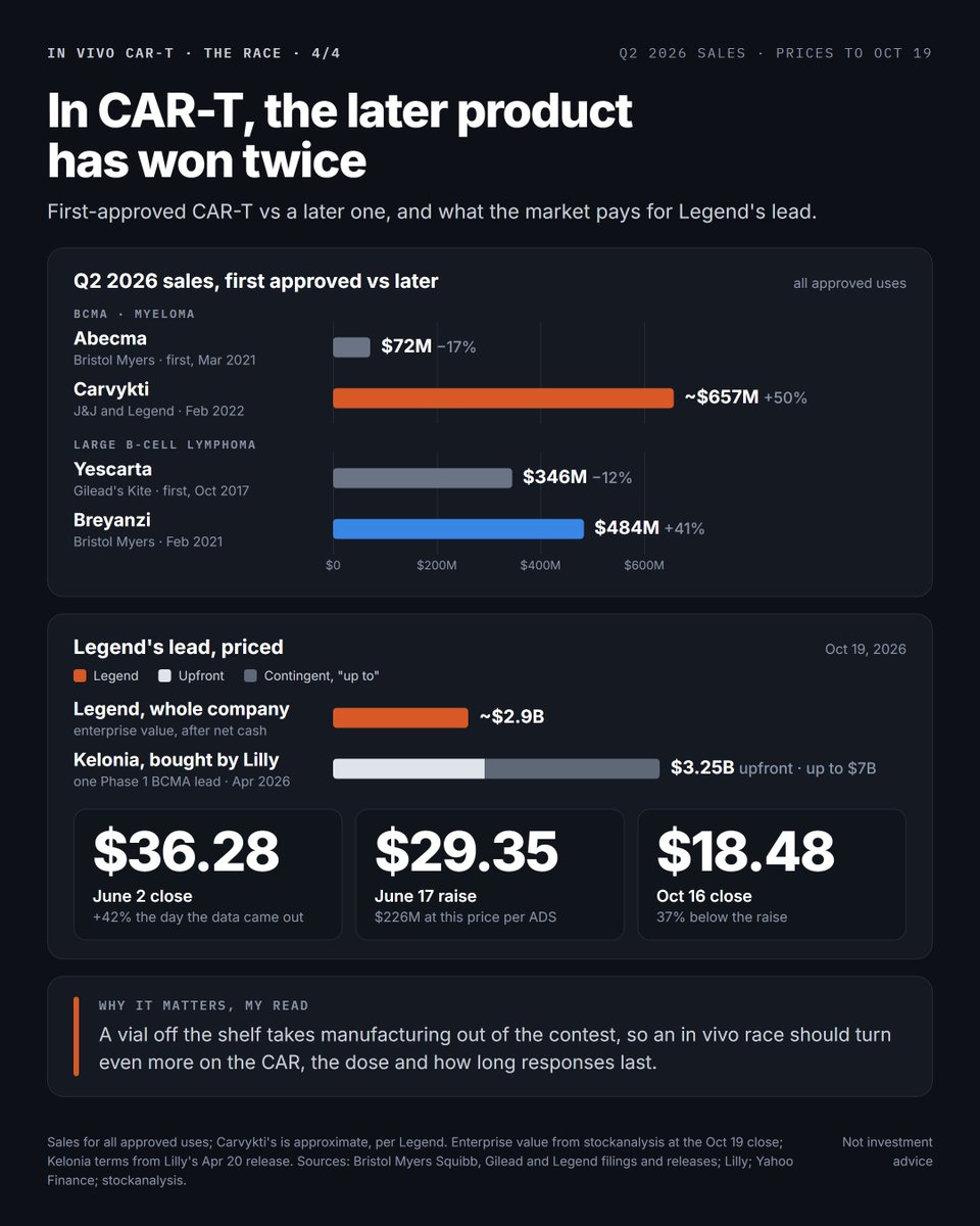 biotech_leads's tweet photo. 26 months. That's how long Umoja's in vivo CAR-T had a US IND before Legend's $LEGN Oct 15 "first". Legend's first is the two-target kind, and it hasn't dosed a US patient. What it has is the best lymphoma data I've seen, 6 of 6 responding at the higher dose. Data or clock?

On Oct 15 @legendbiotech said the FDA had cleared its IND for LB2501, a CAR-T made inside the patient's body after one infusion, aimed at both CD19 and CD20 and given without lymphodepleting chemo. A US Phase 1/2 comes next. The stock rose 4% that day and fell 6.7% the next, to $18.48.

The release calls LB2501 "the first known dual-targeting in vivo CAR-T therapy to receive FDA IND clearance." I count three qualifiers in that sentence, so here's the question it skips. Who is actually ahead in getting a CAR-T made in the body to lymphoma patients, and does being first even matter in this class? (chart 1)

WHAT "FIRST" MEANS HERE
• Umoja (@UmojaBiopharma), private, with AbbVie $ABBV holding an option on its CD19 programs, announced FDA clearance for its in vivo CAR-T, UB-VV111, in July 2024. Its trial enrolled its first patient in March 2025 and lists 7 US cancer centers as recruiting, for up to 106 patients with large B-cell lymphoma or CLL. Fast Track followed in September 2025.
• Interius dosed its first patient with a CD20 version, INT2104, in Australia (announced October 2024). Kite, the cell therapy arm of Gilead $GILD (@GileadSciences), agreed to buy Interius for $350M in August 2025 and now runs the trial.
• Kelonia, now owned by Lilly $LLY, got a US IND for its BCMA version in January 2026, in myeloma.
• A census in Nature Reviews Drug Discovery counted 50 in vivo CAR-T programs in the clinic as of May 2026, 22 of them aimed at CD19 alone.
• Even the two-target slot is shared. SL1617, also CD19/CD20 and also lentiviral, opened a Phase 1 on June 1 at Chinese PLA General Hospital in Beijing, with Hebei Senlang as its industry partner.

So Legend is first at something real but narrow. I don't think the "first" is the news. The data is, and so is the clock.

WHO LEADS ON WHAT (chart 2)
On data it's Legend, and I don't think it's close. Its Chinese Phase 1, running since May 2025, had dosed 12 lymphoma patients by its April 1 cutoff and produced complete responses. The nearest thing I can find is Vivacta's GT801, an mRNA version given in repeat doses, with partial responses in 2 patients at ASH 2025. I can't find any patient data from Umoja or Kite.

On the US clock it's Umoja. Its trial has been enrolling since March 2025 and lists 7 US centers and 2 in Australia, and a CD22 version, UB-VV400, is listed as recruiting for a US Phase 1/2 of up to 274 patients, with an estimated start in September. Legend gave no date for its first US patient. My guess is the first half of 2027 (my estimate).

Kite is the one that puzzles me. The NIH trial registry shows INT2104's trial closed enrollment at 10 patients, at sites in Australia and Spain only, with completion estimated for this month. Interius promised interim data for the first half of 2025, and I can't find any. Kite's Yescarta was the first CAR-T approved in large B-cell lymphoma, so I'd have expected its in vivo bet to be getting louder, not quieter. Maybe a next version sits behind it. I don't know, and I doubt anyone outside Kite does.

WHAT THE 6 OF 6 LEAVES OUT (chart 3)
Legend's EHA slides from June 14 say more than its releases did, and the footnotes are where I'd start.
• The dose. At the lower dose, 200 to 500 million transducing units, 0 of 6 responded. At the higher dose all six got 1 billion, all six responded and five had complete responses. Everything rides on those six.
• The confidence. Legend's own slide puts the 95% confidence interval on that 83% complete response rate at 36% to 99.6%.
• Who they were. None of the six had had a CAR-T before. The trial's only prior-CAR-T patient got the lower dose and didn't respond. One of the six had had a CD20xCD3 bispecific.
• What they had. Three had DLBCL, two follicular lymphoma and one mantle cell. Take out the follicular and mantle cell patients and the DLBCL result is 2 complete responses and 1 partial, in 3 people.
• How long. Median follow-up at that dose was 2.3 months (range 2.0 to 4.5). By my reading of the swimmer plot, two of the five complete responses were first recorded near the two-month scan.
• Safety. No neurotoxicity, no serious adverse events, no deaths, and I give real credit for that without lymphodepletion. But at that dose cytokine release syndrome hit 6 of 6 (all grade 1–2, tocilizumab in 3), infusion reactions hit 6 of 6, and every patient had a grade 3 or worse adverse event, mostly low white cell counts, which Legend says recovered.
• Where. It's an investigator-initiated study at Chinese hospitals, sponsored by a Nanjing hospital and funded by Legend. My read is the FDA will want to see it reproduced in US patients, which is what the Phase 1/2 is for.

For context, three approved options posted complete response rates of 40% (Kymriah), 39% (Epkinly) and 43% (Columvi) in their pivotal large B-cell lymphoma trials. That's cross-trial, with bigger trials and longer follow-up, but the bottom of Legend's confidence interval sits below all three.

The credit is real too. No bridging therapy in anyone, a median 17.5 days from consent to infusion, CAR-T cells still in the blood at day 116, the vector gone from the blood within 24 hours, and no CAR found in the non-T immune cells they checked. For a first-in-human test of a CAR-T made in the body, that's a clean package.

What would change my mind about the lead is complete responses holding at six and twelve months at the higher dose, and responses in patients who already failed a CAR-T.

DOES THE SECOND TARGET MATTER?
Two targets is the pitch, and in lymphoma I'm not convinced it buys much. A 2026 review of published series in Frontiers in Immunology found CD19-negative relapse after CD19 CAR-T in 9.8% of evaluable lymphoma cases, against 47.5% in leukemia. And in Miltenyi's DALY II USA trial of zamto-cel, an ex vivo CD19/CD20 CAR-T, loss of CD19 or CD20 "did not appear to be a driver of progression" in the 27 patients who progressed. My read is that antigen loss is mainly a leukemia problem, and lymphoma's bigger one is CAR-T cells that don't last.

THE NUMBER THAT WORRIES ME MORE
On Oct 6, nine days before Legend's IND news, @NatureMedicine published the longest follow-up of any in vivo CAR-T I know of. It's AstraZeneca's $AZN ESO-T01, a lentiviral BCMA product, in four myeloma patients treated in China. All four responded. At 15 months one complete response was holding, median progression-free survival was 4.0 months, and the other three had relapsed with disease outside the marrow and died. The authors wrote that the platform's persistence needs work.

Different disease, different vector, four people, so I wouldn't project it onto LB2501. But it's the only long look anyone has had at a CAR-T made in the body, and it says an early 100% can fade fast. Kelonia's KLN-1010 is the counterweight. At ASCO in June its first patient was still MRD-negative past 10 months, and of six patients with at least four months of follow-up, four had stringent complete responses.

My read is that this race gets decided by complete response rates at month 12, not by IND dates. Nobody in lymphoma has shown one yet.

DOES BEING FIRST MATTER? (chart 4)
Not in CAR-T so far, and Legend is the proof.
• Myeloma. Abecma, from Bristol Myers Squibb $BMY, was the first BCMA CAR-T approved, in March 2021. Carvykti, Legend's with J&J $JNJ, came in February 2022. In Q2 2026 Carvykti sold about $657M, up 50%, and Abecma $72M, down 17%.
• Large B-cell lymphoma. Yescarta was first, in October 2017. BMS's Breyanzi came in February 2021. In Q2 2026 Breyanzi sold $484M, up 41%, and Yescarta $346M, down 12%, across all their uses.

In both, my read is that the later product won on its data, not its date. A vial off the shelf takes manufacturing out of the contest, so I'd expect an in vivo race to turn even more on the CAR, the dose and how long responses last. Where I think first does pay is the bar. The first approval sets the comparator, and maybe the trial design, for everyone after it. My best guess for the first approval of an in vivo CAR-T in any lymphoma is 2029 at the earliest (my estimate), and on today's evidence I couldn't tell you whose it will be.

THE MONEY
The market isn't paying Legend for the lead, and the path shows it.
• June 2, the day the numbers came out, LEGN rose 42% to $36.28.
• June 17, Legend raised $226M at $29.35 an ADS.
• July 27, after CEO Ying Huang resigned, it fell 13% to $19.27. Ingrid Zhang, a former chief commercial officer of Novartis International ($NVS), took over on Sept 15.
• Oct 16, $18.48. That's 37% below the June raise and 28% below the close the day before the data (my math).

At $18.48 Legend is worth about $3.6B. Its enterprise value, after about $0.7B of net cash, is about $2.9B (stockanalysis, Oct 19). That's below the $3.25B Lilly paid upfront for Kelonia (agreed in April, up to $7B in all, closed in June), whose lead was one Phase 1 BCMA program with 18 patients dosed at its last update. Legend's figure also carries its share of Carvykti, which sold about $710M in Q3. I can't make those numbers say the market is paying much for LB2501.

There's a reason beyond the data. Oppenheimer called LB2501's profile potentially best-in-class in June, then downgraded the stock in August. Among its reasons, it said J&J, which it saw as the most likely buyer, was no longer in the frame, and it pointed to J&J's own in vivo deal with Sail. RBC said in July the technology could open a roughly $3B market for Legend in lymphoma. For scale, Breyanzi and Yescarta sold $830M between them in Q2 (my math).

WHAT I'M WATCHING
1. Oct 28, ASH's late-breaking abstract deadline, then abstracts in Blood's online November issue. Anything on LB2501 past the April 1 cutoff, above all six-month scans at the higher dose and the third dose level (2 to 4 billion units). CRs holding is bull evidence, slipping is bear.
2. Legend's Q3 report, date not yet announced. The first US dosing date, the starting dose, and whether CAR-T-exposed patients are in.
3. By Dec 31. Legend guided in January to one or two US INDs in the second half. One is done.
4. This month, by the registry's estimate, Kite's INT2104 trial completes. Data, or silence.
5. Undated, Umoja's first patient data. If a CD19-only CAR-T made in the body matches LB2501 in US patients, two targets stop looking like the edge.
6. Dec 12–15, ASH in New Orleans.

BOTTOM LINE
Legend's "first" is narrow. Its real lead is data, six patients deep and a little over two months long, with no prior-CAR-T patient at the higher dose. Umoja has had a trial enrolling since March 2025, with 7 US centers listed and an AbbVie option behind it, and Kite has a CD20 program that closed enrollment at 10 patients without publishing. CAR-T's own history, Legend's included, says the better product beats the first one, which is good news for Legend only if its complete responses hold. The market puts Legend's enterprise value below what Lilly paid upfront for Kelonia. I think it's waiting for the month-12 number before it pays for the lead, and I'm not sure it's wrong.

Which would move you more, six-month CRs at the higher dose or one response after a failed CAR-T?

Not investment advice.
Sources: Legend Biotech (Oct 15 and June releases, EHA 2026 slides, SEC filings), the NIH trial registry, Umoja, Interius, Kelonia, Gilead, Bristol Myers Squibb, Eli Lilly, AstraZeneca, Miltenyi and Vivacta releases, Nature Medicine, Nature Reviews Drug Discovery, Frontiers in Immunology, OncLive, BioSpace, Oppenheimer and RBC notes as reported in the press, stockanalysis, Yahoo Finance.

#CellTherapy #CART #InVivoCART #Lymphoma #DLBCL #ImmunoOncology #Biotech #ASH26