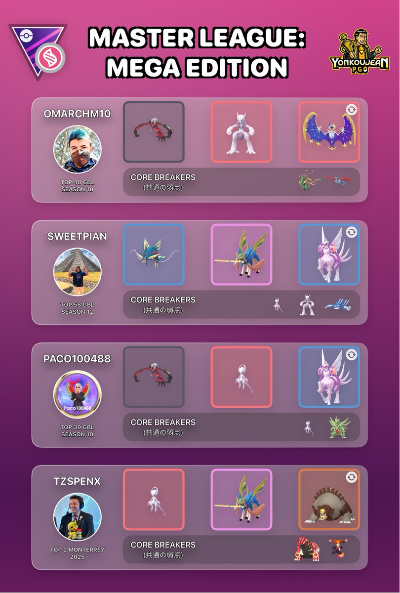 yonkoujean's tweet photo. Fantasy Cup: Great League Edition, Ultra League and Master League: Mega Edition - Recommended Teams GBL Season 28.

Standard PVPoke (website) movesets*.

Credit to the authors of the teams.
Many thanks to all the players for sharing their teams with the PvP community. https://t.co/1qBKkf96AJ