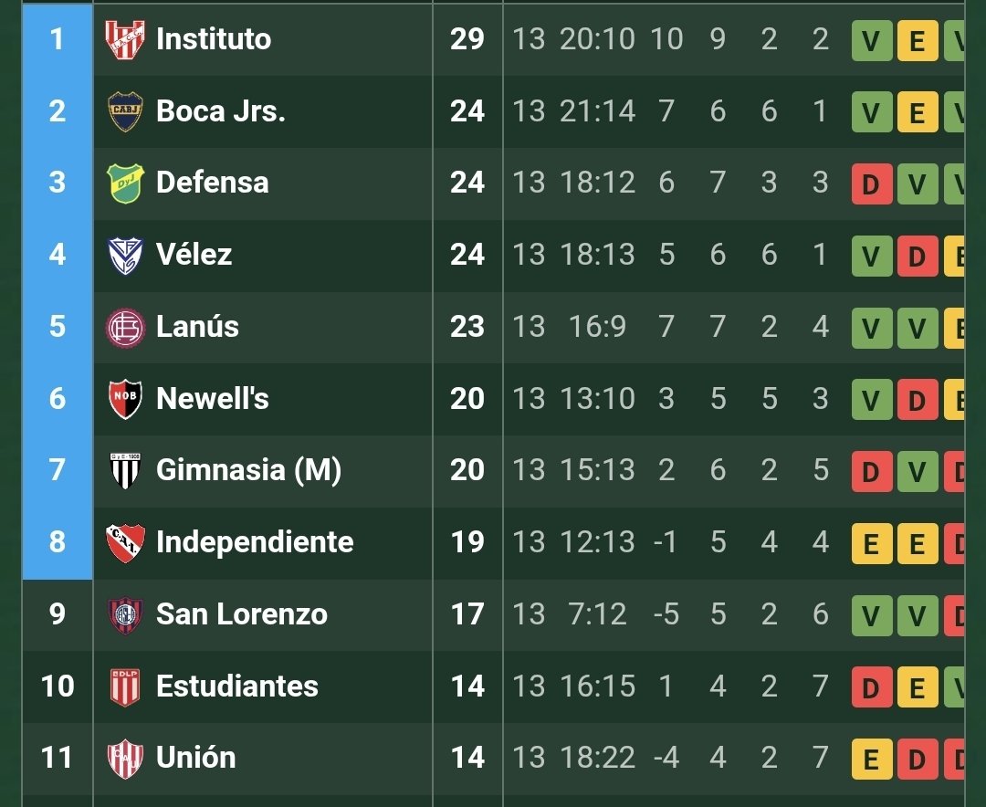 Calvi31's tweet photo. Terminó la fecha 13°:
⬆️ Newell's subió 2 posiciones 
*️⃣ Está 6to
🔜 Visitará a San Lorenzo. La Lepra tiene DIF [+3] y el Ciclón [-5]
🔜 Le sacó 6 a Estudiantes y UNIÓN al cual lo recibirá en la PENÚLTIMA fecha

@Estadio_3 https://t.co/4UYBJLMM9Y