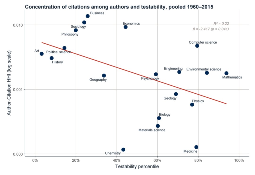 MishaTeplitskiy's tweet photo. Scientific fields where claims are more empirically testable have more equal citation distribution https://t.co/Dr4iNy5h1h