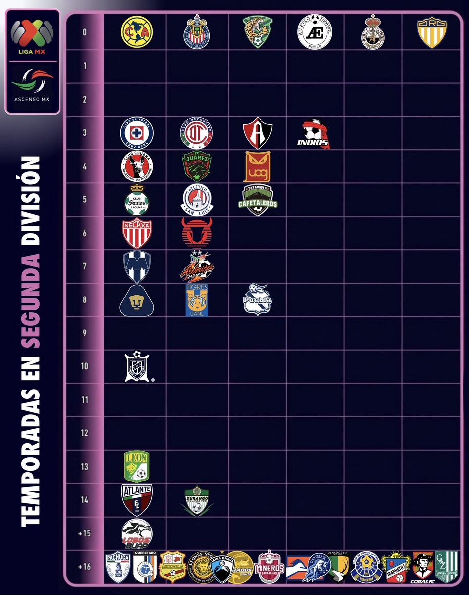 adalbertheau's tweet photo. Cuantas temporadas han pasado los clubes de méxico en segunda división? https://t.co/RY7RESVVul