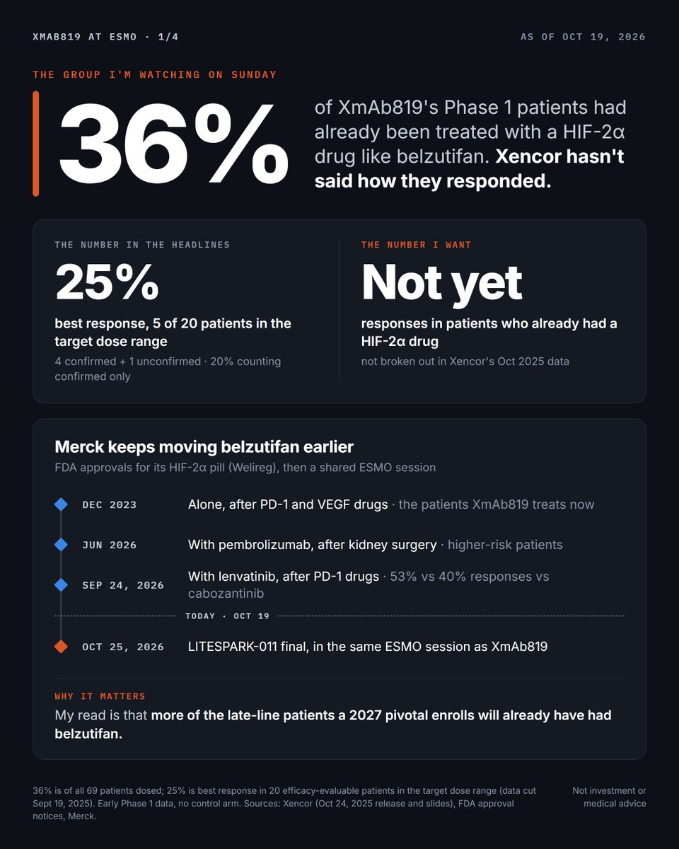 biotech_leads's tweet photo. Xencor $XNCR shows the doses it's weighing for a 2027 kidney cancer Phase 3 on Sunday in Madrid. The obvious bar is last year's 25% response rate. I'd look past it. I'm watching how it does after belzutifan, the Merck $MRK pill approved in two earlier settings this year.

In ESMO's 8:30 to 10:00 CET session on Sunday, Oct 25 (3:30 to 5:00 a.m. in New York), Sumanta Pal of City of Hope presents the Phase 1 of XmAb819, Xencor's T-cell engager for clear cell kidney cancer. Xencor says the talk covers the IV doses in its expansion cohorts that it's weighing as the Phase 3 dose. Next comes a registration-enabling study of XmAb819 on its own, which Xencor plans to start in 2027. Its webcast is Monday, Oct 26, at 7:00 a.m. ET, before the market opens.

The same 90-minute session holds Merck's final analysis of LITESPARK-011, belzutifan plus lenvatinib, which the FDA approved on Sept 24 for use after PD-1 drugs. Same room, same morning, and that pairing frames Sunday better than any slide will (chart 1).

One housekeeping note. ESMO was due to post the abstract on Oct 18. Xencor's Oct 19 release quoted no numbers from it, I haven't been able to read it, and the stock closed up 1.5% that day. Talks often carry a later data cut than abstracts anyway, so I'm setting the bar from what's on the record.

WHAT XMAB819 IS, IN PLAIN WORDS

A T-cell engager is an antibody with a hand for each cell. One end grabs a protein on the tumor cell, the other grabs CD3 on a T cell, and the T cell kills the cell it's been handed. XmAb819's tumor protein is ENPP3. Pal said 88% of the trial's patients had very high levels of it on the surface of their cancer cells. Elsewhere in the body it's scarce, mostly on basophils and mast cells, per Ritesh Kotecha of Memorial Sloan Kettering.

Xencor builds it "2+1", two arms for ENPP3 and one for CD3. The drug holds on hardest where there's enough ENPP3 for both arms to grab at once. That's the design's bet, kill the densely coated tumor cell and spare the thinly coated normal one.

ENPP3 has a history, though. Astellas (Tokyo: 4503), through its Agensys unit, took an ENPP3 antibody-drug conjugate, AGS-16C3F, into a randomized Phase 2 against axitinib in 133 patients. It missed its primary endpoint, median PFS 2.9 vs 5.7 months, with eye side effects in 44% vs 26%. My read is that was a payload problem more than a target problem, and XmAb819's responses support that. It's still why I don't treat "first-in-class" as a compliment on its own.

THE BAR FROM LAST OCTOBER

Xencor's first look came on Oct 24, 2025, at the AACR-NCI-EORTC meeting, from a Sept 19 data cut.
• 69 patients dosed, across 10 IV and 5 under-the-skin (subcutaneous) dose cohorts
• 20 evaluable patients in the target dose range Xencor's preclinical work predicted
• 5 partial responses, 4 confirmed and 1 unconfirmed. That's the 25%, with a 95% confidence interval of 9% to 49% on Xencor's own slide. Counting confirmed responses only, it's 20% (my math)
• Disease control in 70% (14 of 20). All 5 responders, and half of the 20, were still on treatment at the cut
• Across all 69, a median of 4 prior lines. Every patient had prior PD-1 and VEGF drugs, and 36% had a HIF-2α drug like belzutifan
• No PFS and no duration of response yet

Pal said later that the investigators felt they'd reached steady-state drug levels in cohorts 9 and 10, "the target dose range that we were aiming for," and called the data "encouraging." I'd agree with encouraging. But 20 patients and an interval running from 9% to 49% is a hypothesis, not a measurement.

THE PRIMING PROBLEM

T-cell engagers can set off cytokine release syndrome (CRS), a wave of fever, sometimes with falling blood pressure, when many T cells switch on at once. So patients start on small "priming" doses before the full one.

Here's the part I kept rereading. In early 2025 Xencor found that 18 patients had 3 to 8 times the intended drug level after priming, which it traced to "use of certain ports and syringes during drug dilution." Five of those 18 (28%) had grade 3 CRS. Of the 51 primed correctly, 2 did (4%).

The reassuring half is that the drug, given as intended, looks manageable on CRS, with no treatment-related neurotoxicity (ICANS) and no grade 5 events, the scale's term for deaths from side effects. The less comfortable half is that safety hinged on a dilution step. Xencor's slides list a low-concentration product this year to "eliminate dilution errors." I'd want to hear it's in use before a pivotal trial goes out to many more hospitals.

The side effects I'd watch at the chosen dose are grade 3 rash (16%) and grade 3 liver-enzyme rises (7%), plus one grade 4 liver-enzyme dose-limiting toxicity. Pal called rash "one of the unique toxicities" of the drug, managed with antihistamines and steroids. Since mast cells carry ENPP3 and the skin is full of them, I wonder whether that's where the rash comes from. I don't know, and I haven't seen Xencor say.

WHAT 25% MEANS IN THIS SETTING

This is a cross-trial comparison, so it's context, not a ranking (chart 2).
• Belzutifan alone, LITESPARK-005, Phase 3, 374 patients after PD-1 and VEGF drugs. About 22% responses and a median PFS of 5.6 months. Everolimus, the control, also had 5.6 months; the hazard ratio was 0.75
• Tivozanib, TIVO-3, Phase 3, 175 patients in third or fourth line. 18% responses, median PFS 5.6 months
• XmAb819, Phase 1, 20 patients, more heavily pretreated. 25% best response, 20% confirmed, PFS not reported

So on response rate XmAb819 sits in the same range as the pills it would follow, not above them. Xencor's own slide makes the same comparison. It sets its 25% beside belzutifan's 25% from a 55-patient Phase 1 and 23% from the Phase 3 (its figure; the paper reported 21.9%). The Phase 3 is the one I'd use.

What would set XmAb819 apart, then? Not the response rate. Durability, and activity where the pills have already failed. Which brings me back to belzutifan.

WHY BELZUTIFAN CHANGES THE QUESTION

Belzutifan blocks HIF-2α, a signal clear cell kidney cancers typically leave switched on because they've lost the VHL gene. Merck keeps moving it earlier.
• Dec 2023, approved alone after PD-1 and VEGF drugs, the same kind of patient XmAb819 is treating now
• June 2026, approved with pembrolizumab after kidney surgery, for patients at higher risk of relapse
• Sept 24, 2026, approved with lenvatinib after PD-1 drugs. In LITESPARK-011 the pair beat cabozantinib, 53% vs 40% responses and median PFS 14.6 vs 10.6 months (HR 0.74), though the final overall survival analysis wasn't significant
• Welireg, its brand, sold $271M in Q2 2026, up 67%

Merck's attempt in first-line metastatic disease failed in April (LITESPARK-012). Still, my read is that by the time a 2027 XmAb819 pivotal enrolls, more of the late-line patients it's aimed at will already have had belzutifan, alone, with lenvatinib or after surgery. That's why the 36% interests me more than the 25%. Xencor didn't say how those patients did last year. If it doesn't on Sunday either, I'll take that as "not yet."

Two other programs sharpen the point.
• Arcus's $RCUS casdatifan, a newer HIF-2α pill. 45% confirmed responses and a median PFS of 15.1 months in its 31-patient cohort at the Phase 3 dose, and 35% and 12.2 months across 121 patients. Strong numbers, from cohorts that excluded anyone who'd had a HIF-2α drug. Its Phase 3 with cabozantinib is due to finish enrolling by year-end
• Allogene's $ALLO donor CAR-T against CD70, ALLO-316. 25% confirmed responses (5 of 20) in a Phase 1b where 41% had prior belzutifan, median duration of response not reached

So a stronger HIF-2α pill may be coming for patients who haven't had one, and a cell therapy has matched XmAb819's response rate in a group where 41% already had belzutifan. To me, a T-cell engager's clearest opening is the patient who has been through a VEGF pill and a HIF-2α pill. Sunday should start to tell us whether XmAb819 works there. J&J $JNJ has an ENPP3 engager of its own in a Phase 1 that started in December 2023, with no data I could find, so a clean result reads across to it too.

THE BAR, SPELLED OUT

Truist has published the clearest bar I've found. On Sept 28 it raised its Xencor target to $29 from $27, with a Buy rating. The target rests on about $800M in peak XmAb819 sales, mostly in third line and later, with 70% odds on its favorable scenarios. Truist calls Sunday a key near-term event and says a response rate around 25%, median PFS over six months and manageable CRS would be enough to support Phase 3. A result short of that would cut those odds, and the target with them. Earlier lines and other ENPP3-positive tumors are potential upside outside its base case, so good data there would lift it.

Honestly, I had to check the units twice on that peak. $800M a year for a late-line drug is more than Welireg sold in all of 2025, $716M across all its uses, and Welireg is a pill. It's Truist's number, not mine, and it may prove right. It does ask a lot of a drug given weekly by infusion, after step-up dosing, in this trial.

Here are my lines for Sunday. They're framing, not a forecast (chart 3).
• Clears the bar. One IV dose with confirmed responses near 25% or better on more than last year's 20 patients, median PFS past six months, grade 3 CRS still in the low single digits with correct priming, and some responses after a HIF-2α drug
• The muddle. Confirmed responses in the high teens, PFS between four and six months, two doses that look alike, or nothing on the post-belzutifan patients. I'd expect the pivotal to start anyway, but the drug would read as another 20% option, given by infusion, against pills
• A miss. Confirmed responses well under 20%, PFS at or below 5.6 months, or rash, liver or CRS signals growing as more patients are treated

THE DOSE QUESTION

The trial registry lists a single, non-randomized arm for escalation and expansion. In October 2025 Xencor said it had started enrolling "IV Expansion Dose 1" while still escalating to find "IV Expansion Dose 2," and that 2026 would settle IV vs under-the-skin dosing. The under-the-skin escalation is still running. So I expect two IV doses on Sunday, and I wonder whether we'll see them side by side, with patient numbers for each and enough exposure data to say why one wins. The FDA's 2024 dose-optimization guidance wants that choice made, with data behind it, before a registration trial. The pivotal's comparator, line and endpoint haven't been disclosed either. Those are my questions for Monday's webcast.

THE MONEY

• Xencor was worth about $1.72B at its $23.19 close on Oct 19
• Cash and securities were $486.4M on June 30. Xencor expects $420M to $440M at year-end and says that funds it through 2028
• In July it settled a dispute with Alexion over US Ultomiris royalties for $105M, payable in halves in August 2026 and July 2027, and said that returned its runway to "through 2028." Xencor sells no drug of its own
• XmAb819 is wholly owned, so the pivotal is Xencor's to pay for unless it brings in a partner
• The stock jumped 17% to $17.47 on July 17, the day the ESMO slot was announced, and is up 33% since (my math)

That July jump still puzzles me a little. An oral slot tells you ESMO's reviewers wanted the abstract as a talk, not what the data say.

WHAT EACH RESULT CHANGES (MY READ)
• Clears the bar. The 2027 pivotal looks fundable and the late-line case Truist models holds up. The upside story moves to the sub-studies, after nivolumab plus ipilimumab and with a PD-1 drug, and to ENPP3 in colorectal, lung and papillary kidney cancer, which Truist leaves out of its base case
• The muddle. The design questions get louder: comparator, size, IV or under the skin. A bigger randomized trial costs more against a $420M to $440M year-end balance, and XmAb942, Xencor's TL1A antibody in ulcerative colitis, carries more of the story into its blinded interim analysis around year-end
• A miss. The 2027 pivotal is in question, and Xencor's story leans on its autoimmune programs, XmAb942 first. It would also be a cold read for ENPP3 as a target, J&J's engager included

WHAT I'LL LOOK AT FIRST ON SUNDAY
1. Confirmed responses at each IV dose, with the number of patients at each
2. Median PFS and how long responses last. Six months is Truist's line; 5.6 is belzutifan's
3. Any split by prior HIF-2α drug
4. Grade 3 CRS with correct priming (4% last time) and grade 3 rash (16%) at the chosen dose
5. Whether Monday's webcast names the dose, the route and the pivotal's comparator

SIGNPOSTS (chart 4)
1. Oct 25, 8:30 CET (3:30 a.m. ET). XmAb819 and the LITESPARK-011 final, same session
2. Oct 26, 7:00 a.m. ET. Xencor's webcast, before the open
3. Second half of 2026. Arcus's casdatifan plus cabozantinib PFS data, with its Phase 3 fully enrolled by year-end
4. Around year-end. XmAb942's blinded interim analysis in ulcerative colitis
5. Feb 2027, estimated. Primary completion of the XmAb819 Phase 1, per the trial registry
6. 2027. The XmAb819 pivotal starts, per Xencor. The second $52.5M from Alexion is due in July

BOTTOM LINE

On a cross-trial read, XmAb819's 25% looks like belzutifan's 22% in a harder population. That's enough to keep going, not enough to stand out. What would make it stand out is activity in patients belzutifan has already been through, because more and more, those are the patients a 2027 pivotal will meet. If Sunday shows confirmed responses near 25%, PFS past six months and anything in that subgroup, Xencor has a drug with a place to go. If not, it has another 20% option chasing pills.

Which would move you more on Sunday, a confirmed response rate above 25% or a handful of responses in patients who already had belzutifan?

Not investment advice. Not medical advice.
Sources: Xencor releases, SEC filings and Oct 2025 slides; the NIH trial registry; FDA approval notices; Merck's ESMO release; NEJM and Lancet Oncology via the ASCO Post; The Oncologist; Arcus; Allogene; Targeted Oncology; CancerNetwork; Healio; Truist via Investing; StockAnalysis; MarketBeat.

@Xencor @Merck @arcusbio @AllogeneTx @JNJNews @myESMO
$XNCR $MRK $RCUS $ALLO $JNJ
#ImmunoOncology #KidneyCancer #RCC #TCellEngagers #Bispecifics #ESMO26 #Biotech