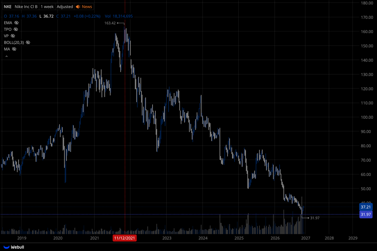 StockArchives_'s tweet photo. many important things to note for nke

1. its volume as of rn is still very high and has been increasing ever since the down move started

in other words: u need to see supply show weakness and a lack of progress.

anyways as of rn ill consider $32 the sell climax and wait to see what happens beneath and most importantly if we get a very low volume print to show sellers are weak.