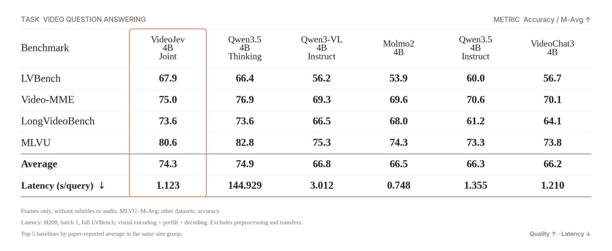 ModelScope2022's tweet photo. VideoJev-4B brings direct decision-making to video understanding. Qwen3.5-4B based video decision model for temporal grounding and multiple-choice video QA.
🤖 https://t.co/2XLeuFm79F
📄 https://t.co/kpgFm4y8ZC

🏆 Video QA leader at its scale: Ranks #1 among sub-6B models on LVBench, Video-MME, LongVideoBench, and MLVU.
⚡ Direct decisions, not long generations: Scores candidate answers and time spans directly, making video QA and event localization easier to integrate into workflows.
🎬 Find the moment, pick the answer: Locates when an event occurs in video and answers multiple-choice questions with calibrated probabilities.
🧠 Long-video ready: Supports up to 256K context in the official video QA evaluation setup.
🛠️ Ready for local use: Released with BF16 weights, training and evaluation code, plus a quick-start demo.
📜 Apache 2.0.