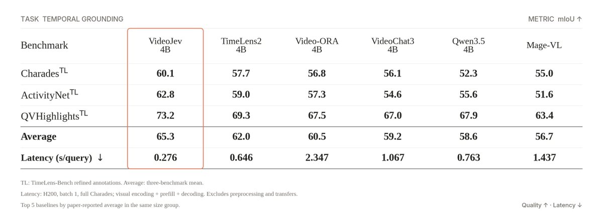 ModelScope2022's tweet photo. VideoJev-4B brings direct decision-making to video understanding. Qwen3.5-4B based video decision model for temporal grounding and multiple-choice video QA.
🤖 https://t.co/2XLeuFm79F
📄 https://t.co/kpgFm4y8ZC

🏆 Video QA leader at its scale: Ranks #1 among sub-6B models on LVBench, Video-MME, LongVideoBench, and MLVU.
⚡ Direct decisions, not long generations: Scores candidate answers and time spans directly, making video QA and event localization easier to integrate into workflows.
🎬 Find the moment, pick the answer: Locates when an event occurs in video and answers multiple-choice questions with calibrated probabilities.
🧠 Long-video ready: Supports up to 256K context in the official video QA evaluation setup.
🛠️ Ready for local use: Released with BF16 weights, training and evaluation code, plus a quick-start demo.
📜 Apache 2.0.