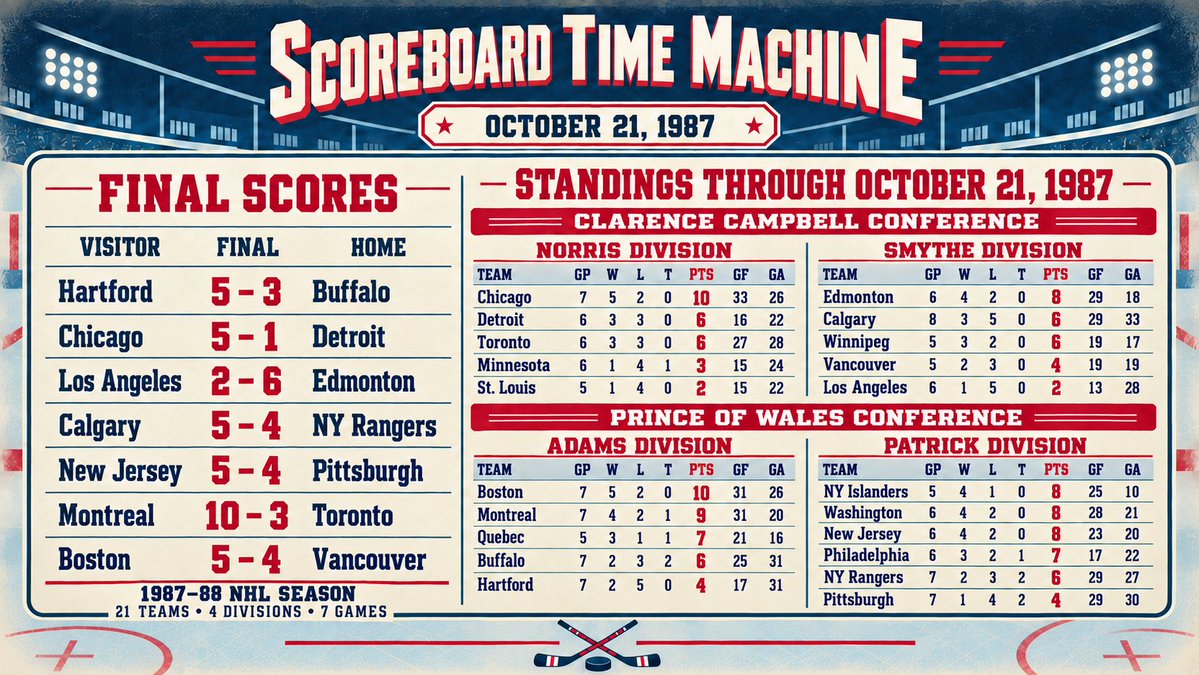 VHCReport's tweet photo. Looking back at the NHL on October 21, 1987.

#scoreboardtimemachine #hockeyhistory #nhlhistory https://t.co/65YYWqSCi0