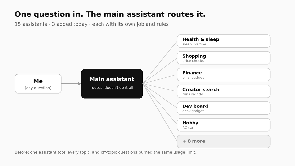 boscoshubin's tweet photo. I run 15 AI assistants now. I added 3 yesterday.

One used to take everything, and every off-topic question burned the same usage limit.

Now the main one routes: sleep to the health bot, shopping to the shopping bot, nightly creator search to its own.

How do you split yours? https://t.co/46X8U2cJZC