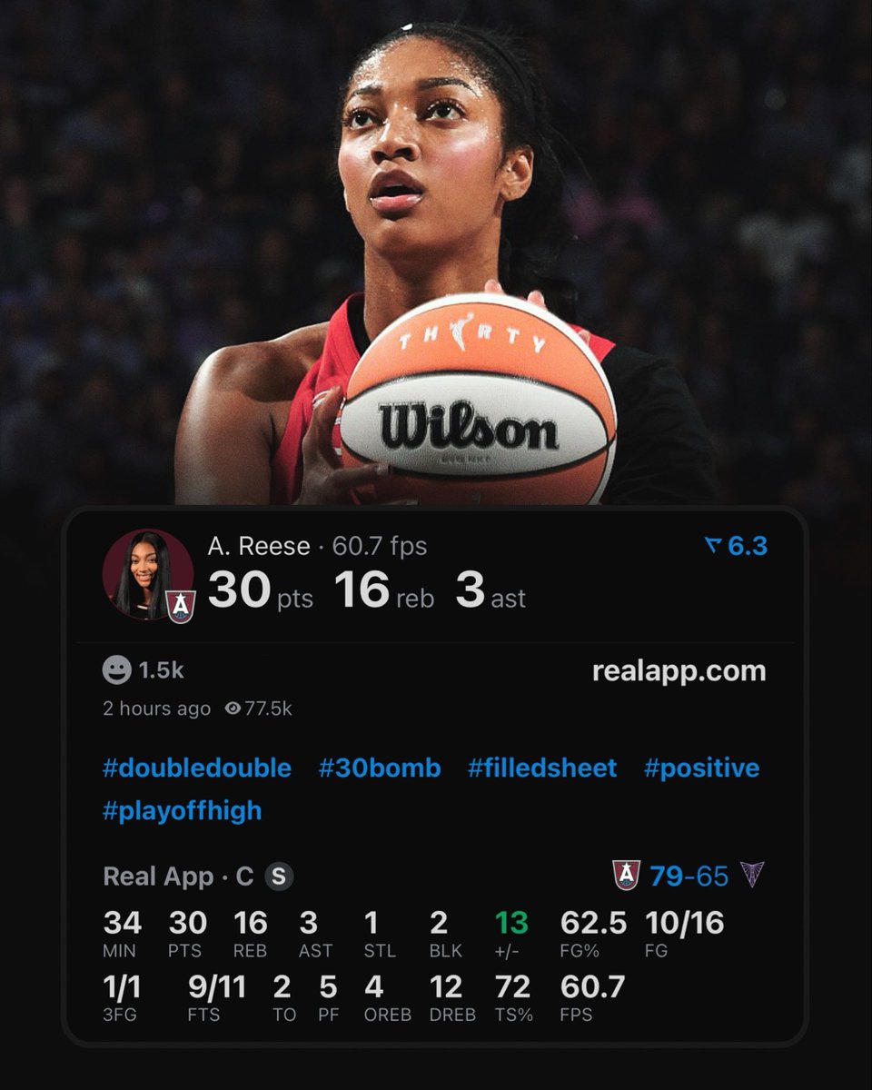 realapp's tweet photo. Angel Reese is the youngest player in WNBA history to record a 30/10 game in the Finals. https://t.co/bMoY0NRkZp