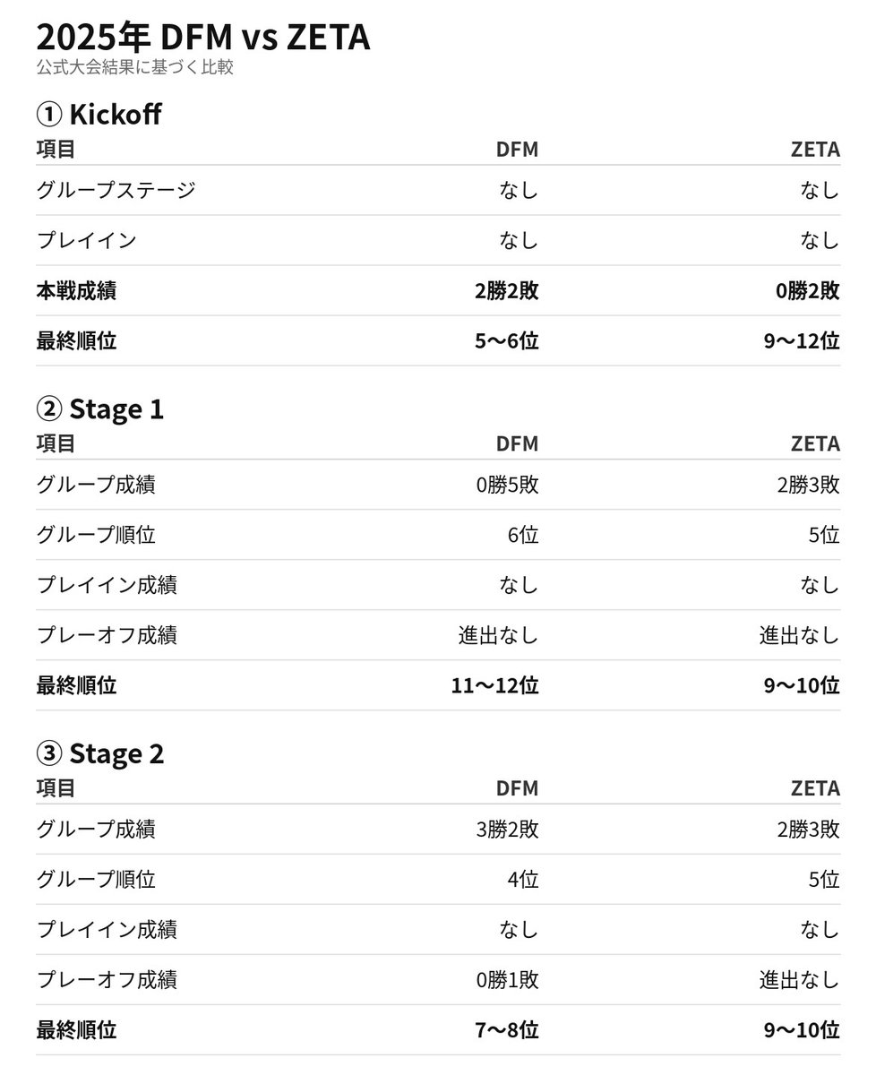 m0m6_o's tweet photo. @maitintinsword なんで直近の成績持ち出して勝てると思ってんだよw
プレーオフ何年出れてないんですか？何回最速敗退したんですか？
比較してるんだから、直対も成績の"要素"の一部として含まれるに決まってんだろボケ
直近3回直接対決して一回も勝ててないのに何言ってんの？w https://t.co/byDyXlVhEd