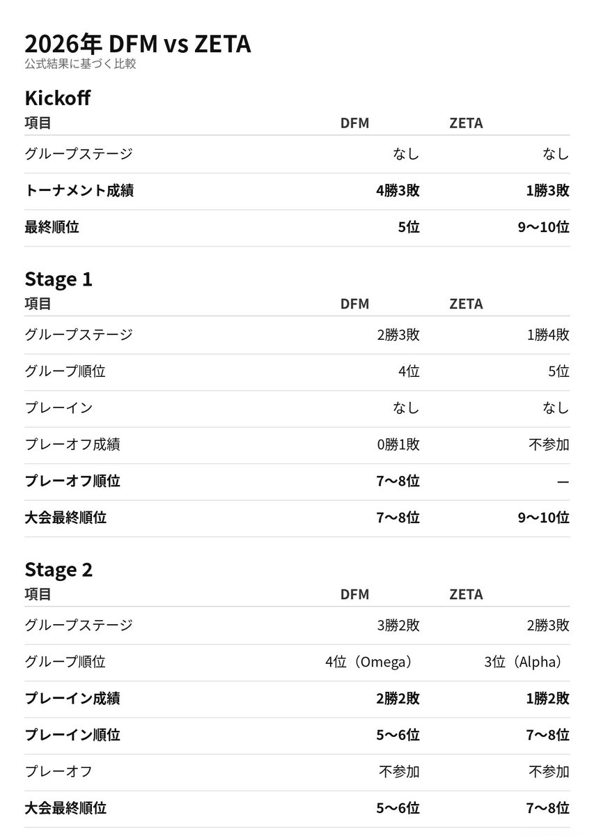 m0m6_o's tweet photo. @maitintinsword なんで直近の成績持ち出して勝てると思ってんだよw
プレーオフ何年出れてないんですか？何回最速敗退したんですか？
比較してるんだから、直対も成績の"要素"の一部として含まれるに決まってんだろボケ
直近3回直接対決して一回も勝ててないのに何言ってんの？w https://t.co/byDyXlVhEd