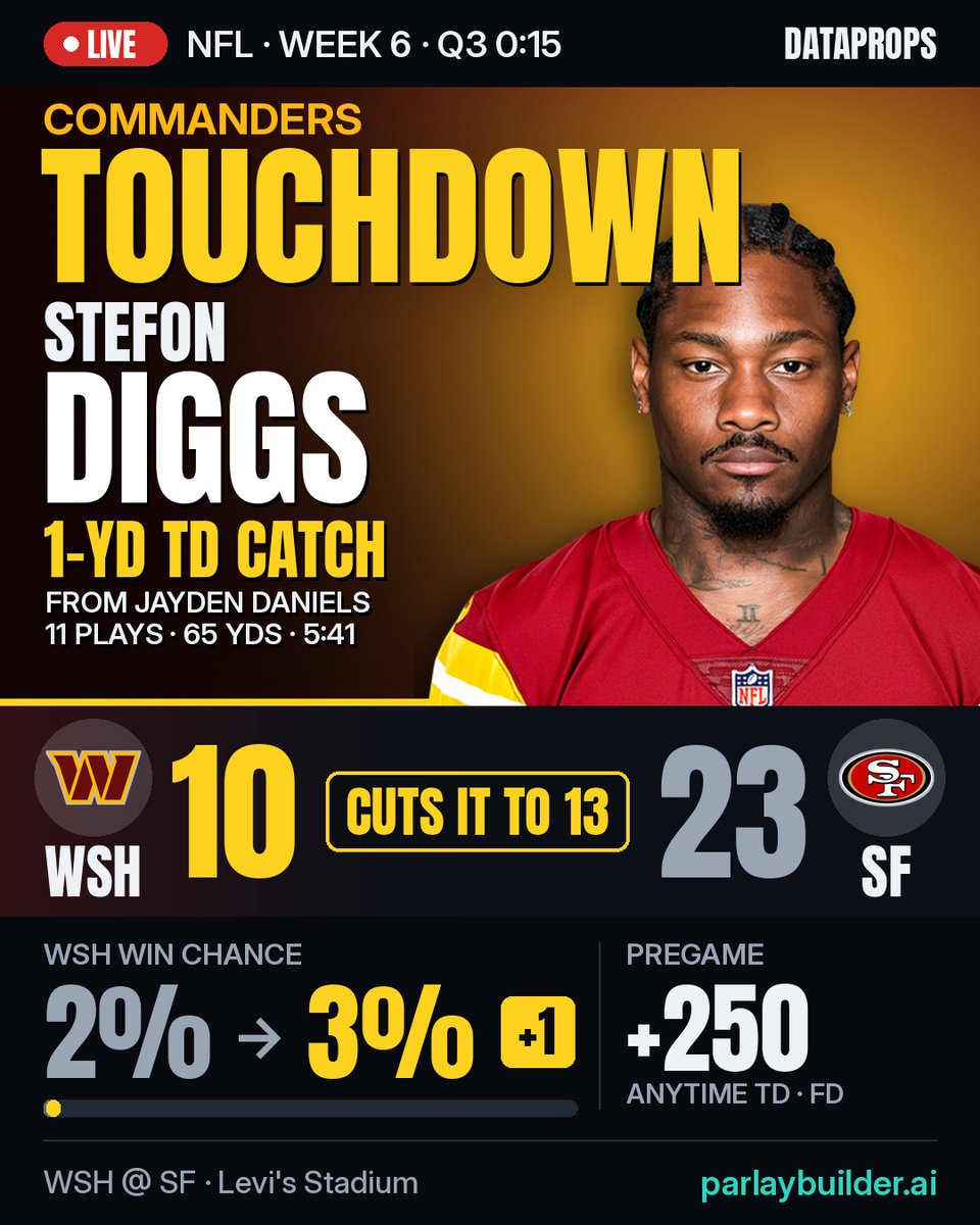 DataProps's tweet photo. 🏈 Stefon Diggs 1-yard TD catch from Jayden Daniels — cuts it to 13

11 plays, 65 yards, 5:41 — short left.

WSH 10, SF 23 · Q3 0:15

+250 pregame anytime TD odds

WSH @ SF • Week 6 https://t.co/YhTnBxsZ24