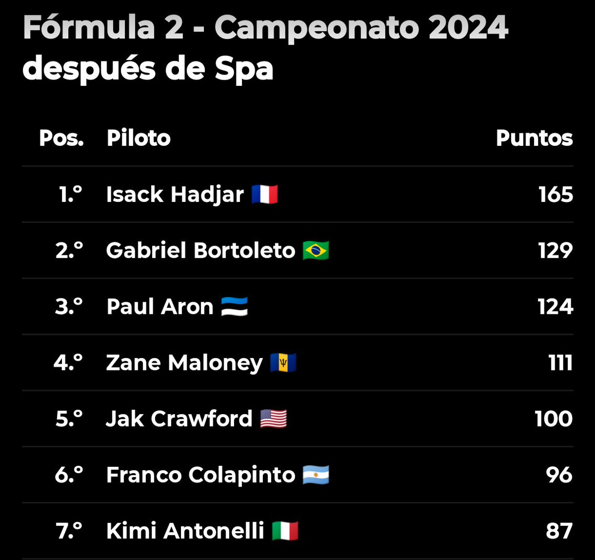 FormuMix's tweet photo. Luego de que Franco corre su última carrera en F2 todavía estaba por encima de Kimi en el campeonato.

Era Prema muy inferior a MP?

Los datos dicen que no.

En todo caso Invicta y Campos estaban notablemente por encima del resto.

Son comparables Franco y Kimi. Y la verdad es que no. Tienen historias de como llegaron a la F1 muy diferentes.

Ganaría carreras Franco hoy con el auto de Kimi? Seguramente si.