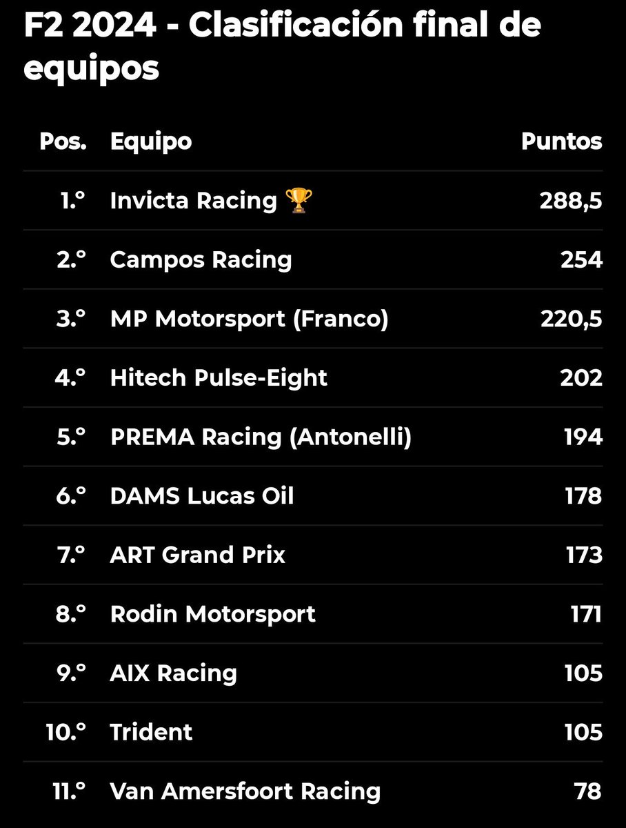FormuMix's tweet photo. Luego de que Franco corre su última carrera en F2 todavía estaba por encima de Kimi en el campeonato.

Era Prema muy inferior a MP?

Los datos dicen que no.

En todo caso Invicta y Campos estaban notablemente por encima del resto.

Son comparables Franco y Kimi. Y la verdad es que no. Tienen historias de como llegaron a la F1 muy diferentes.

Ganaría carreras Franco hoy con el auto de Kimi? Seguramente si.