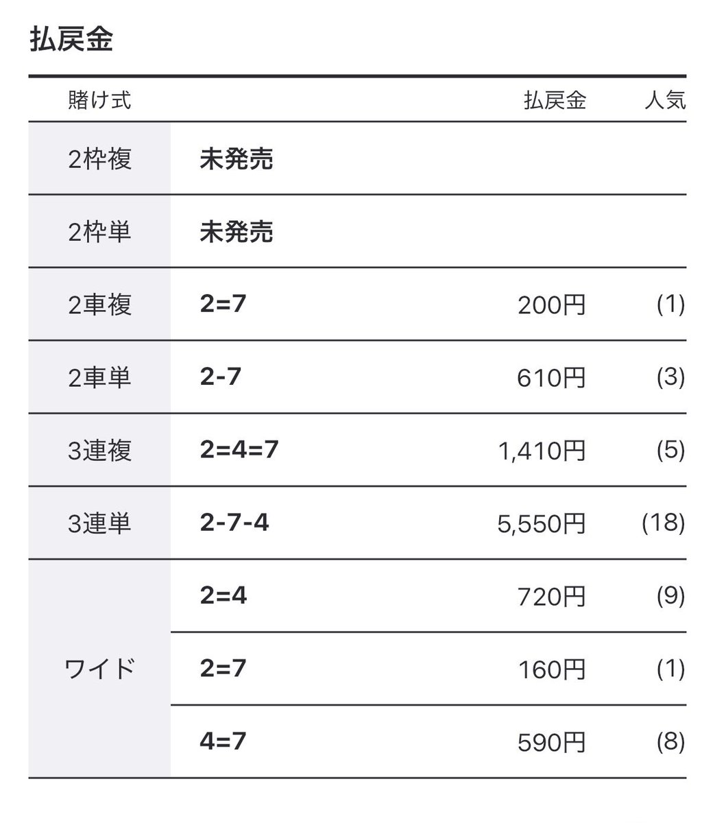zero_keirin's tweet photo. 青森5R
2-7-4 55.5倍🎯

4-2-3 14.0倍🎯

今日も厳選から高配当キター😌

今日もドンピシャでした！！
まだまだ今日は行きますよー！ https://t.co/3T5KLI9PRE