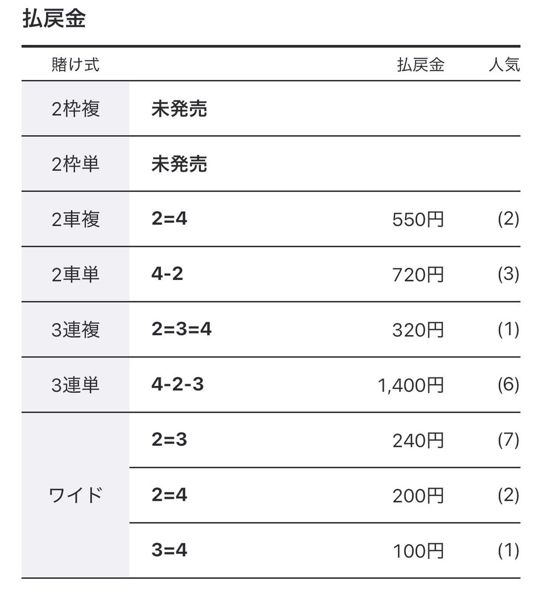 zero_keirin's tweet photo. 青森5R
2-7-4 55.5倍🎯

4-2-3 14.0倍🎯

今日も厳選から高配当キター😌

今日もドンピシャでした！！
まだまだ今日は行きますよー！ https://t.co/3T5KLI9PRE