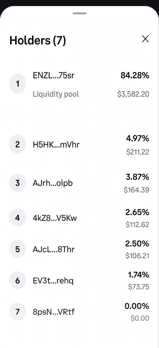 JanitorNVDAx's tweet photo. $JANITOR V2 HOLDERS UPDATE 🧹

6 real holders + LP
Top holder only 4.97% ($211)
Creator only 1.74% — no team bag

2 paperhanded already

We are decentralized before $2K vol

$200 gets you Top 2 — who wants it?

CA: 5eLNSV3i4iBd2amDC4vZGdD8BnnSjnfLqgKTkwkF3xGb https://t.co/x7XQ67EUm3