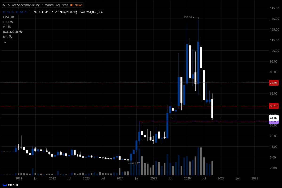 StockArchives_'s tweet photo. see  how well ASTS can hold $40

 if we close below this week than I cut in half.

its a cluster of monthly highs prior to its massive breakout. https://t.co/OYf7299A2o