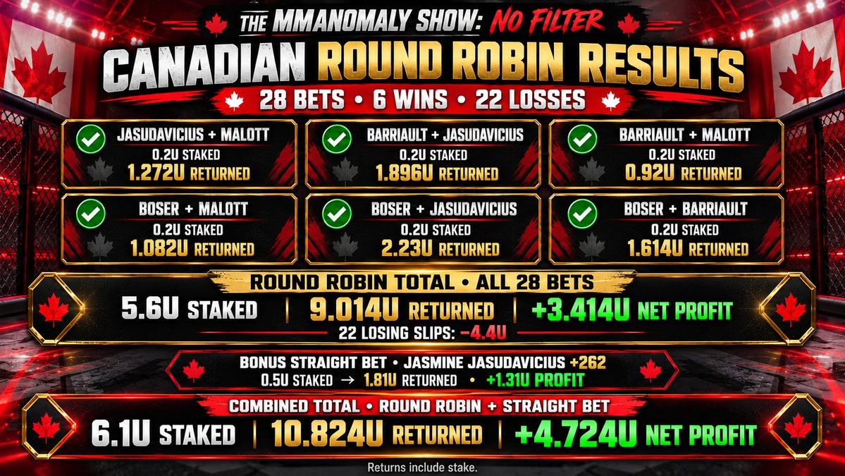 MMAnomaly's tweet photo. Post your biggest #UFCEdmonton betting hits! https://t.co/WeYOVQBfG0