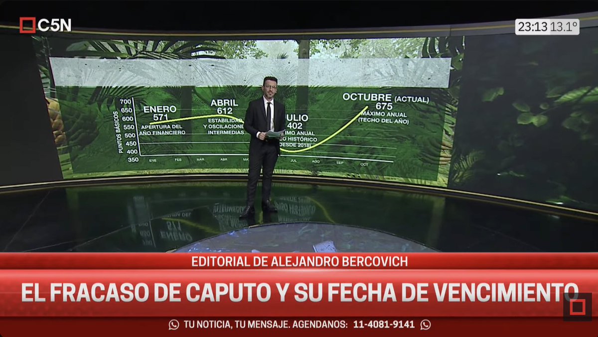 aleberco's tweet photo. En Wall Street creen que Caputo ya fracasó. Hoy, el riesgo país está un 70% por encima del mínimo histórico y cerró en 678 puntos. Los inversores ven en esto una señal de que este es un modelo que ya les dio todo lo que podía dar. https://t.co/j21xjLMPxm