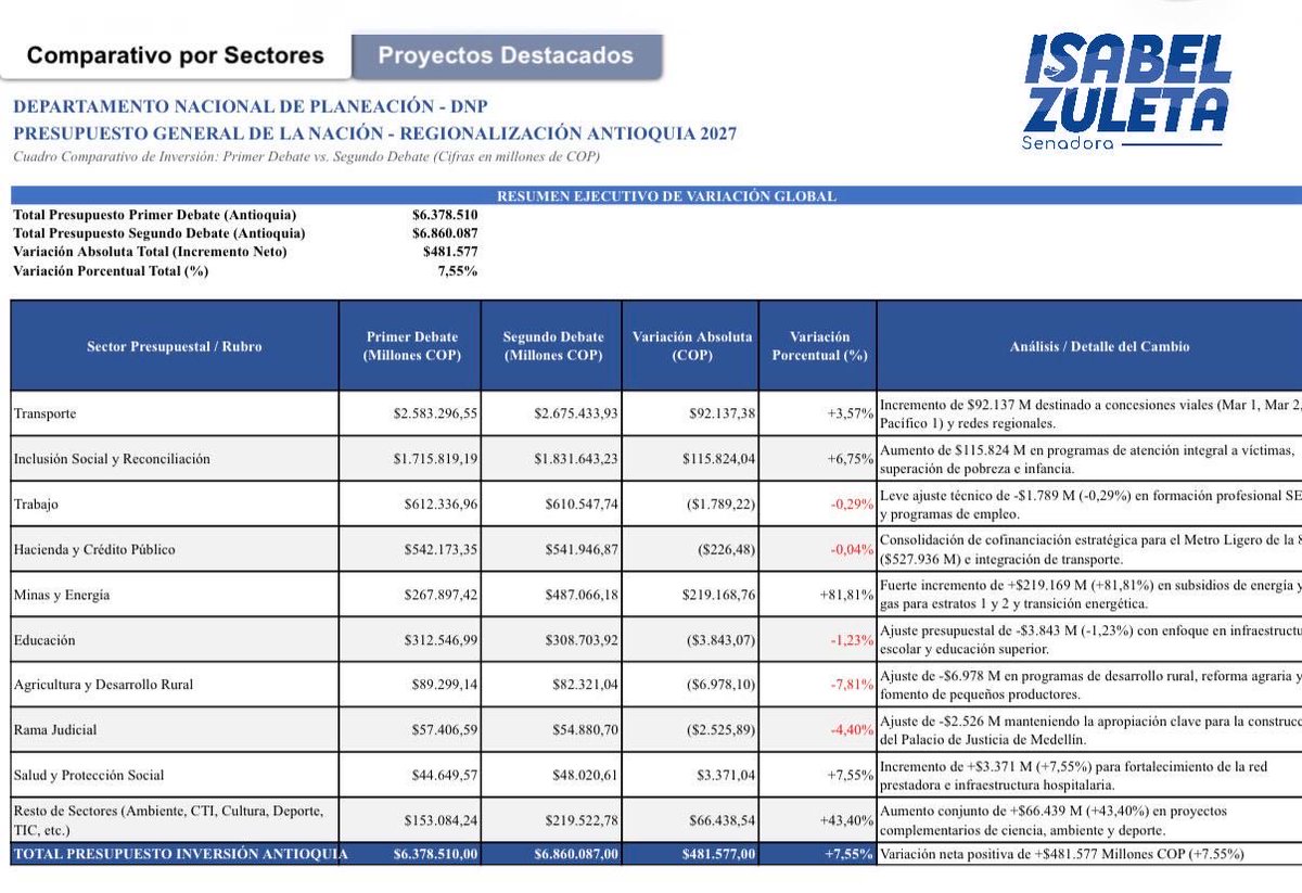 ISAZULETA's tweet photo. Hace muy poco enviaron modificación del presupuesto de las regiones, miren los cambios para Antioquia, ojo con los Congresistas de mi departamento que están aprobando este despropósito. Le quitan el presupuesto para los subsidios en materia de energía para el estrato 3, redujeron el presupuesto de agricultura afectando al campesinado pero sospechosamente aumentan el presupuesto para las Ministras de Antioquia, de la Espriella le hace el favor a la hermana de Fico: Juliana Gutiérrez para el Ministerio del Deporte, además para la Ministra de Cultura Paola Olguín.
