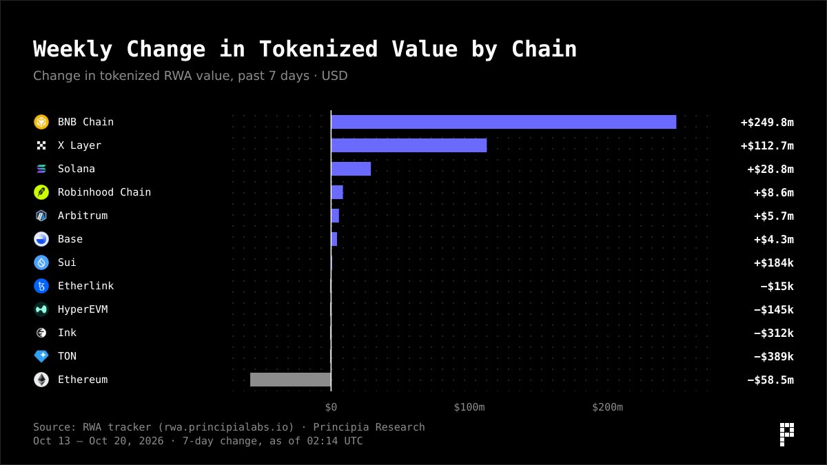 PrincipiaLabs_'s tweet photo. Tokenized RWAs added $351m net across 12 chains in the past 7 days. BNB Chain led with +$249.8m, followed by X Layer at +$112.7m and Solana at +$28.8m. https://t.co/ijHHAeJEZY