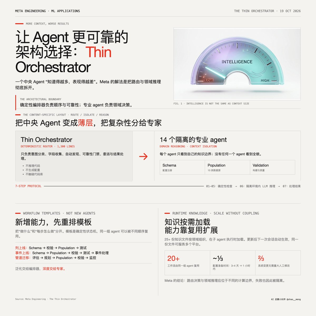 shao__meng's tweet photo. Meta 工程团队 @Meta_Engineers 发布了 Agent 架构实践:一个让 Agent 更可靠的架构选择「Thin Orchestrator」

一个中央主 Agent “知道得越多，表现得越差”；这不是提示词问题，是架构问题！
Meta 团队最初用单个“全能 Agent”自动化推荐系统的数据列上线流程：它同时装载了所有领域知识、schema、代码生成规则、路由逻辑和校验要求。结果在演示中正常，在生产环境中开始产生幻觉。具体表现为知识交叉污染：把 A 子系统的命名规范套用到 B 上，把适用于某数据源的代码生成模式用错对象。

这一现象有实证支撑：他们引用 Mount Sinai 的研究，多 Agent 编排系统在 80 任务批次下保持 65.3% 准确率，而单 Agent 仅 16.6%，token 消耗最多降低 65 倍。原因在于任务隔离阻止了上下文互相干扰，上下文超过某个阈值后，更多知识反而降低性能。

解决方案：两层架构 + 严格的职责边界
第一层：确定性的瘦编排器（约 1300 行代码），零领域工作。 它把 20+ 工作流路由到 14 个专业 Agent，自己只做三件事：意图分类、收集必要字段、执行可靠性检查。它从不推理代码、不生成配置、不触碰代码库。

第二层：14 个上下文隔离的专业 Agent。 如 schema 管理 Agent、population Agent（负责 10 种数据源的代码生成）、校验 Agent 等。关键设计是，没有任何一个 Agent 看到全貌，这是刻意为之。

每个请求走固定的 7 步协议：读取子 Agent 指令文件 → 查重 → 收集用户字段 → 自动推断（repo 类型等）→ 可靠性门禁检查 → 委派子 Agent → 处理结果。其中第 1–5 步和第 7 步全部是确定性逻辑，只有第 6 步涉及 LLM 推理，且推理发生在只装载自身领域知识的隔离环境中。

最有工程价值的洞察：模板复用而非新增 Agent
他们把“做什么”（workflow 模板）与“每步怎么做”（子 Agent）分离。模板是确定性状态机，例如：
· 列上线：Schema → 校验 → Population → 测试
· 事件上线：Schema → Population → 校验 → 测试 → 事件处理
· 管道迁移：评估 → 规划 → Population → 校验 → 监控

支持管道迁移这个全新能力时，只需新增一个模板重新排列现有 Agent，“零新增 Agent 代码，完整生产能力”。所有子 Agent 结构统一（知识源、预收集清单、工作流步骤、错误-解决方案映射），第 15 个 Agent 与第一个在结构上完全一致，新增能力变成模板化工作。

知识在运行时按需加载而非内嵌：25+ 知识文件按领域组织，每份通常几千 token，更新后在下一次会话自动生效，且同一份文件可服务多个平台实现。

博客地址
https://t.co/1tFxv7yYtf