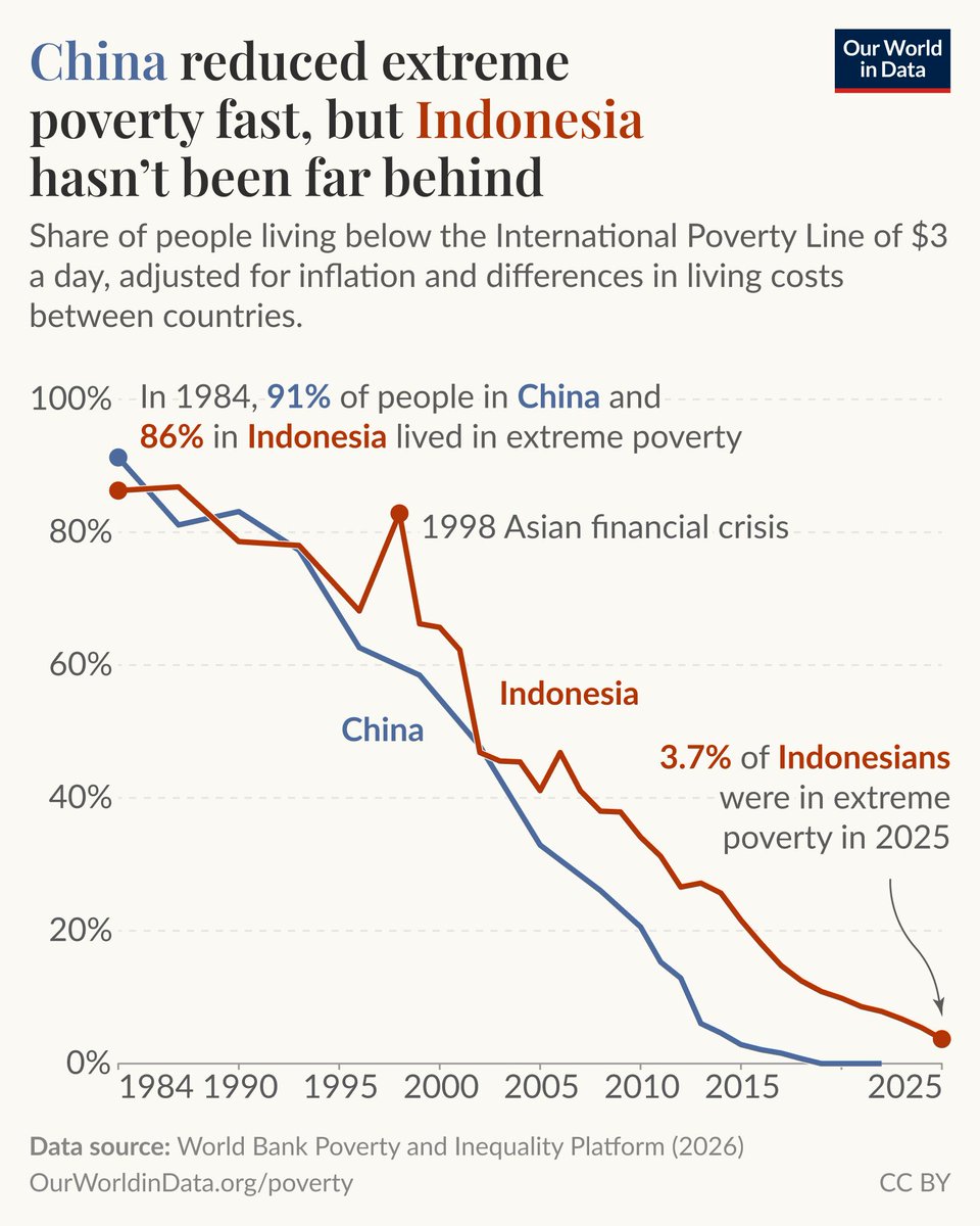 simongerman600's tweet photo. You've read a lot about how much China reduced extreme poverty but without much international recognition Indonesia hasn’t been far behind the Chinese! Respect. https://t.co/PmwqKAB3uN