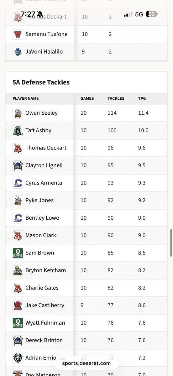 OwenSeeley034's tweet photo. 🚨Finishing off the season sitting at🚨number 1 in state for tackles
Number 1 in 5a for tackles 

@orin_allen1 @DeBree_Football @Viewmont_FBL @JonesDru @PrepRedzoneUT @SlingintheP
@KSLSportsRewind @MooseB90
@Andy_Pham1 @sixstarfootball @c_bangs @OUAZFootball @coachmwood2 @Coach_Needham67 @CoachColemxxrf @MaxPreps #class2027 @weberstatefb @CoachNickDavis @MaxPreps @SUUFB_ @LUMuskies