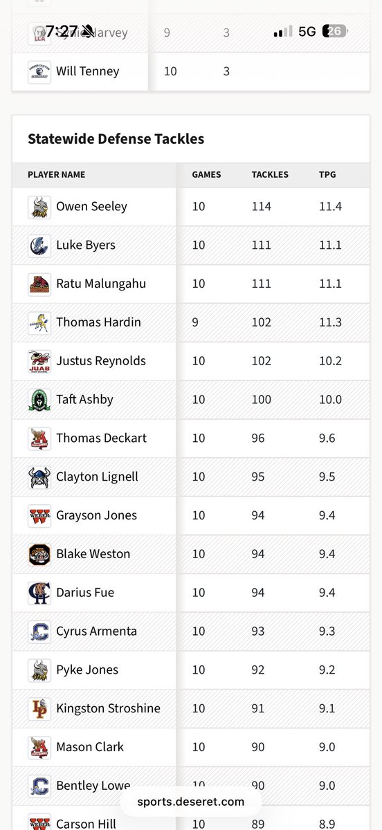 OwenSeeley034's tweet photo. 🚨Finishing off the season sitting at🚨number 1 in state for tackles
Number 1 in 5a for tackles 

@orin_allen1 @DeBree_Football @Viewmont_FBL @JonesDru @PrepRedzoneUT @SlingintheP
@KSLSportsRewind @MooseB90
@Andy_Pham1 @sixstarfootball @c_bangs @OUAZFootball @coachmwood2 @Coach_Needham67 @CoachColemxxrf @MaxPreps #class2027 @weberstatefb @CoachNickDavis @MaxPreps @SUUFB_ @LUMuskies