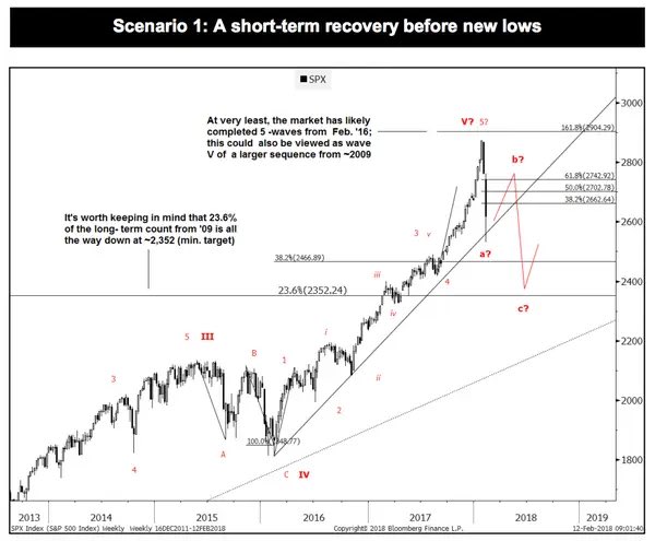 thestockwhale's tweet photo. Remember this, Goldman Sachs traders use wave counts and technical analysis. 

I will make sure you become rich with my knowledge.

Let’s get to $10M together. https://t.co/osKfOsINPn