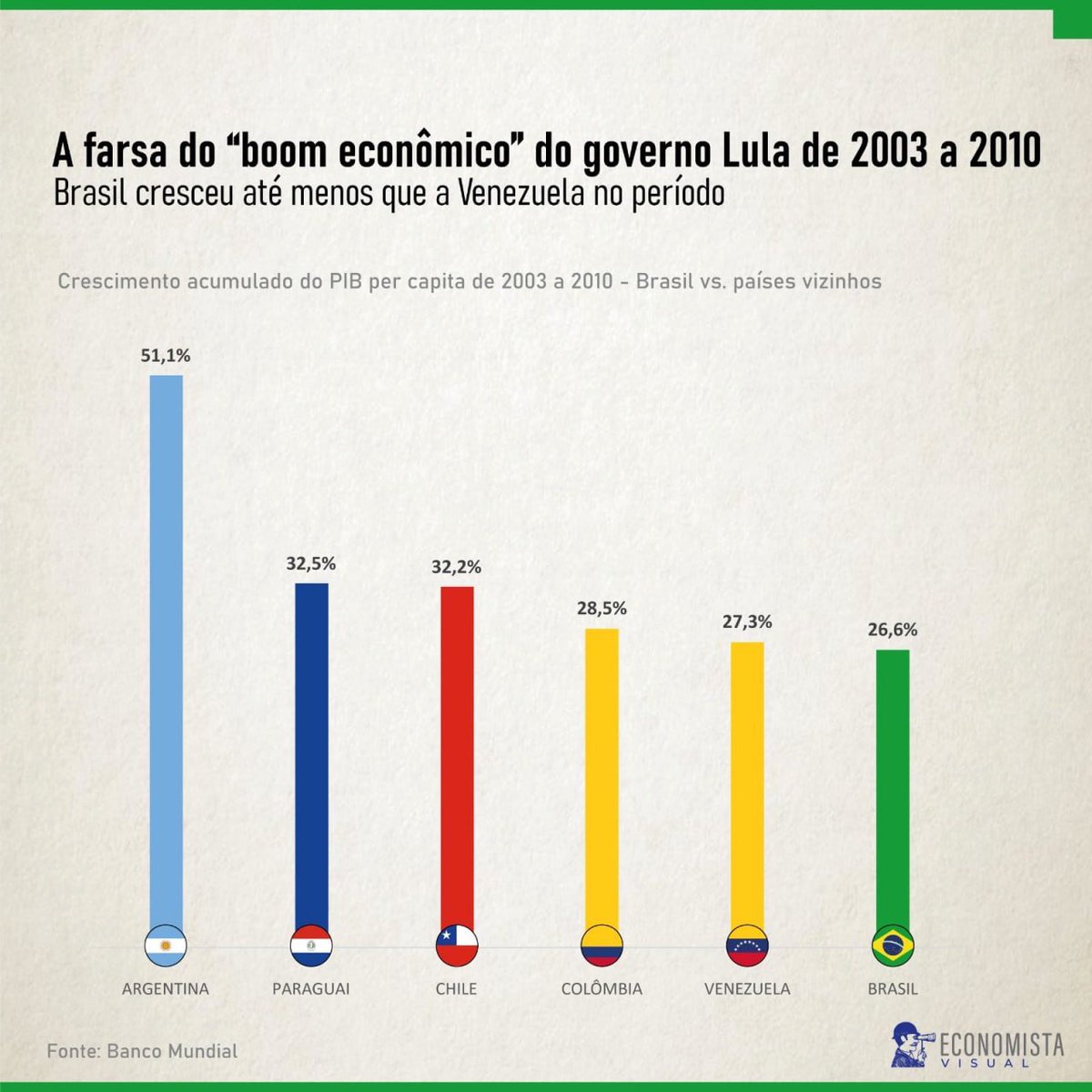 Flavio22Insider's tweet photo. 🚨URGENTE: Pesquisam mostram que até a Venezuela se saiu melhor que o governo do Lula. https://t.co/4FfGZNNWbS