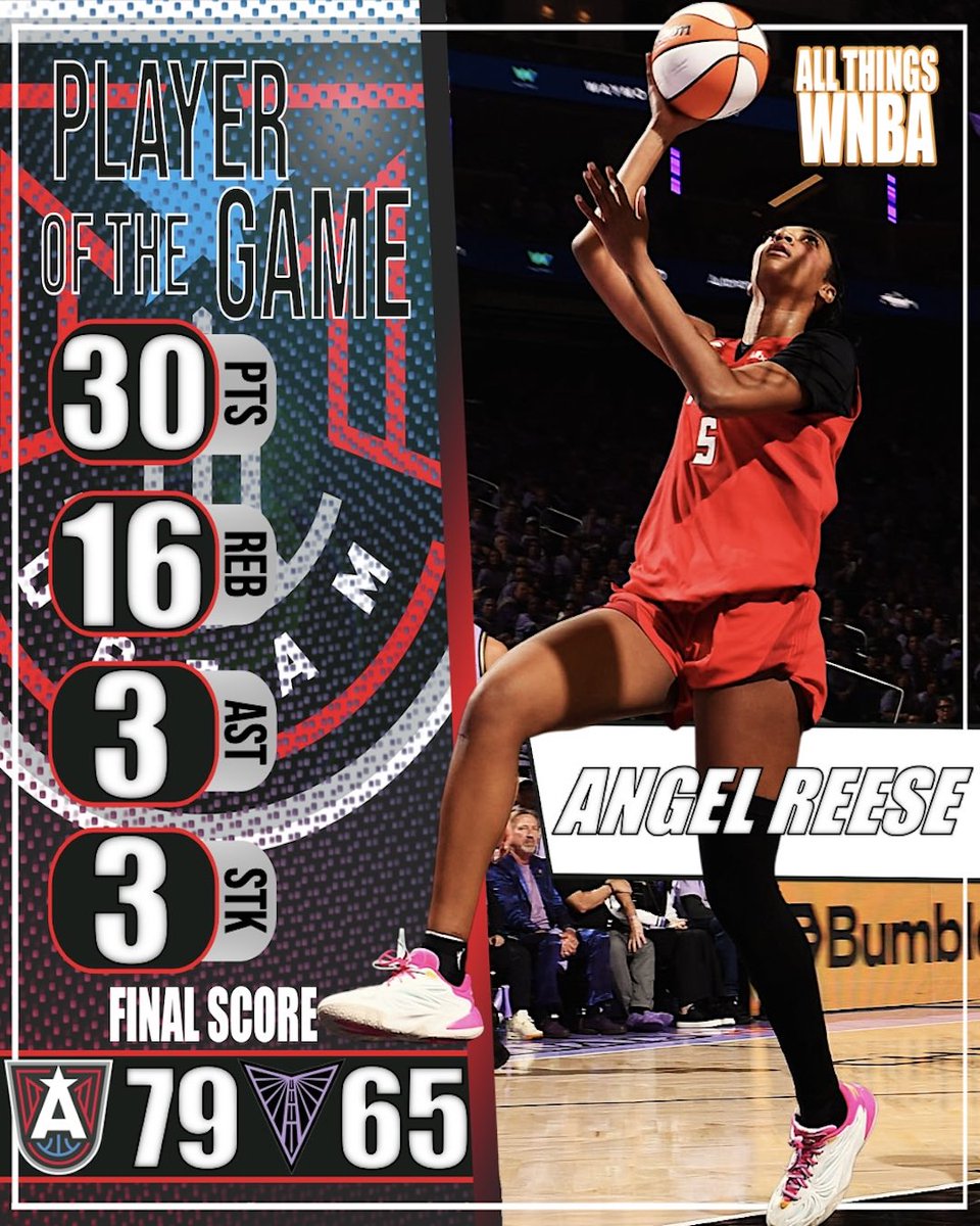 AllThingsWNBA's tweet photo. FRANCHISE'S FIRST FINALS WIN

Angel Reese DOMINATED as No. 4 Atlanta Dream defeated No. 2 Golden State Valkyries 79-65 to even the series 1-1

Jordin Canada: 13-7-10-1stl
Allisha Gray: 18-5-1-1stl

Gabby Williams: 14-2-1-4stl
Tiffany Hayes: 14-2-3-1stl
Veronica Burton: 11-7-2-2-1 https://t.co/B8A8v47heP