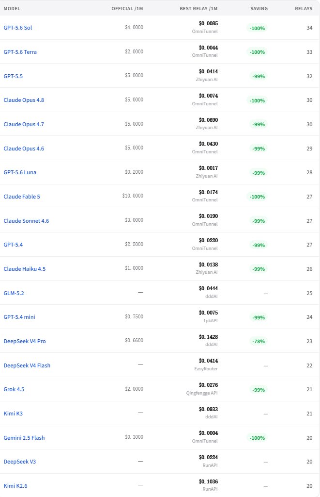 threerouter's tweet photo. Oct 19 was a price earthquake for api models and almost nobody noticed.

Same day on openrouter: llama 3.3 70b output -59% (0.79→0.32). glm 4.7, nemotron 3.5 super vl, deepseek v4 flash all cut. but gemma 4 26b went +33% and deepseek-v4-pro jumped +208% on the same day.

Lock to one provider and you either ate the hike or missed the drop. a unified gateway just shows you the delta and routes to the cheaper one. been saying this for a while.

#API #LLMpricing